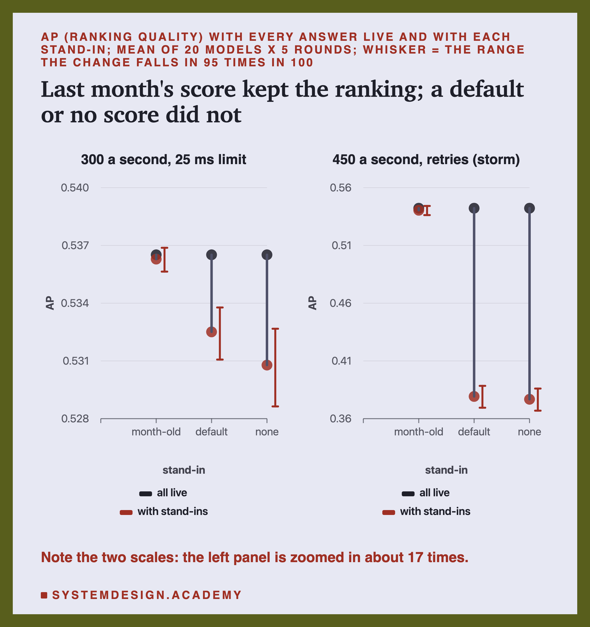 Two dumbbell charts of AP, each with three stand-ins: month-old (last month's score), default and none. For each, a dark dot shows AP with every answer live, a red dot AP with the stand-ins, and a red whisker the range the change falls in 95 times in 100. Left, 300 a second with a 25 ms limit, AP from 0.528 to 0.540: the month-old red dot sits on the live dot near 0.5365; default drops to about 0.5325; none to about 0.531. Right, 450 a second with retries (storm), AP from 0.36 to 0.56: the month-old red dot sits on the live dot near 0.54; default and none both drop to about 0.38. Caption: note the two scales: the left panel is zoomed in about 17 times.