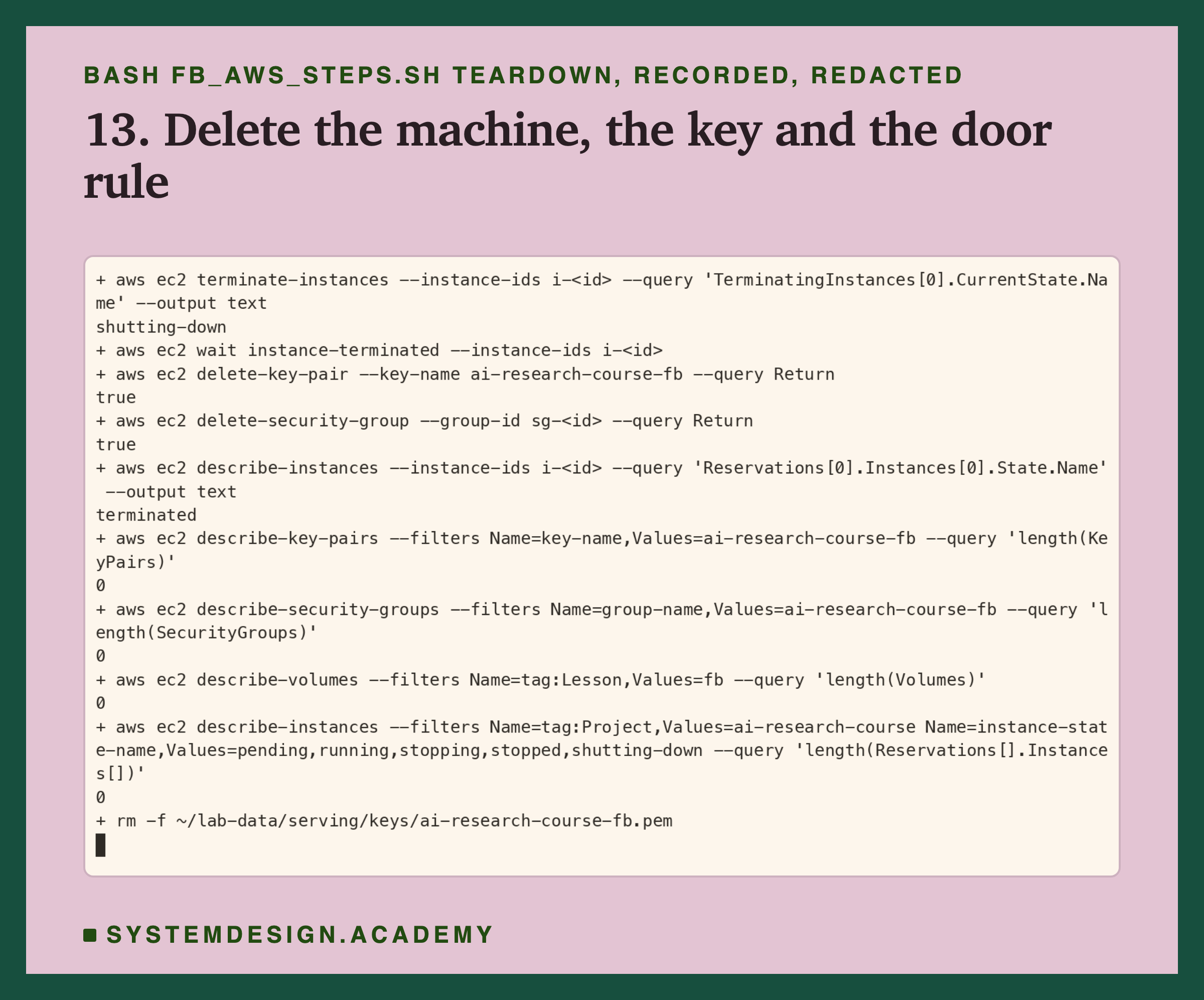 A real terminal recording of step 13, with the instance and group ids replaced by placeholders. terminate-instances prints shutting-down; wait instance-terminated; delete-key-pair prints true; delete-security-group prints true. Then the checks: describe-instances prints terminated; the count of key pairs named ai-research-course-fb is 0; the count of security groups of that name is 0; the count of volumes tagged Lesson=fb is 0; the count of course instances not terminated is 0. Last, the key file is removed.