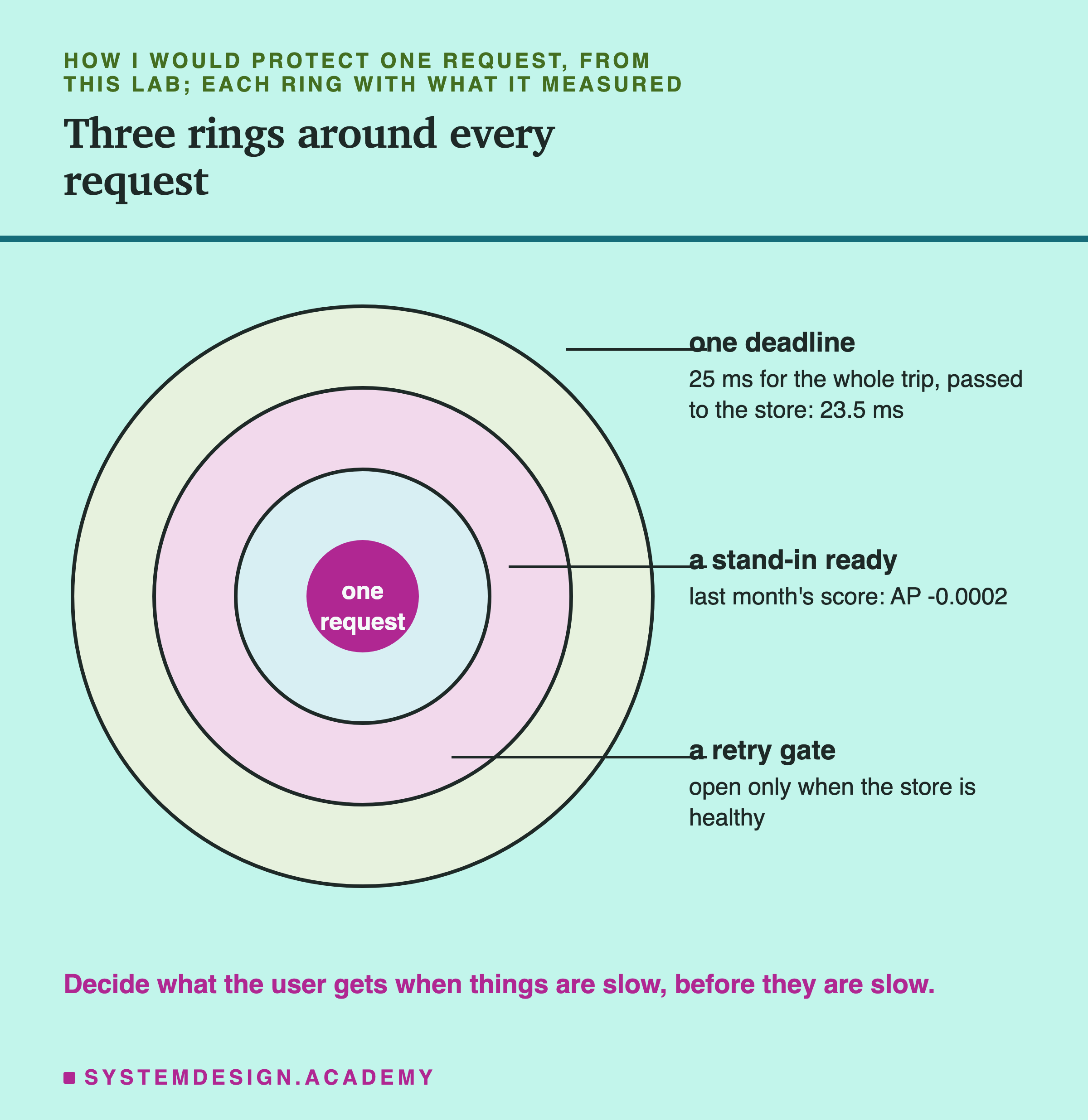 Three rings around a dot labelled one request. Outer ring, one deadline: 25 ms for the whole trip, passed to the store: 23.5 ms. Middle ring, a stand-in ready: last month's score, AP -0.0002. Inner ring, a retry gate: open only when the store is healthy. Caption: decide what the user gets when things are slow, before they are slow.
