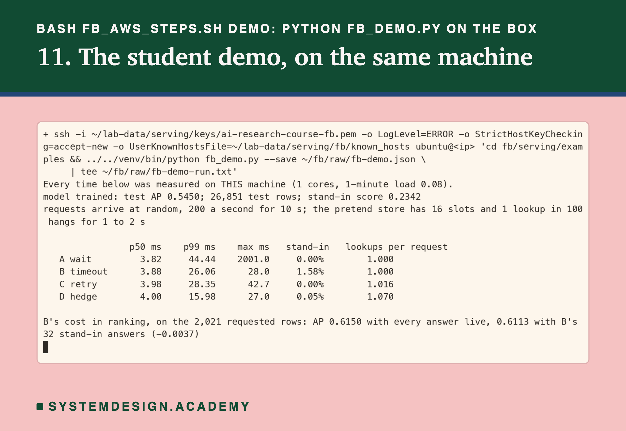 A real terminal recording of step 11, with the address replaced by a placeholder: python fb_demo.py on the box, its output also written to fb-demo-run.txt. It prints: measured on THIS machine, 1 cores, load 0.08; test AP 0.5450, stand-in score 0.2342; 200 a second for 10 s, 16 slots, 1 lookup in 100 hangs. A wait: middle 3.82, 99 in 100 beat 44.44, slowest 2001.0 ms, 0.00% stand-ins, 1.000 lookups per request. B timeout: 3.88, 26.06, 28.0, 1.58%, 1.000. C retry: 3.98, 28.35, 42.7, 0.00%, 1.016. D hedge: 4.00, 15.98, 27.0, 0.05%, 1.070. B's cost in ranking on 2,021 rows: AP 0.6150 live, 0.6113 with 32 stand-ins, -0.0037.