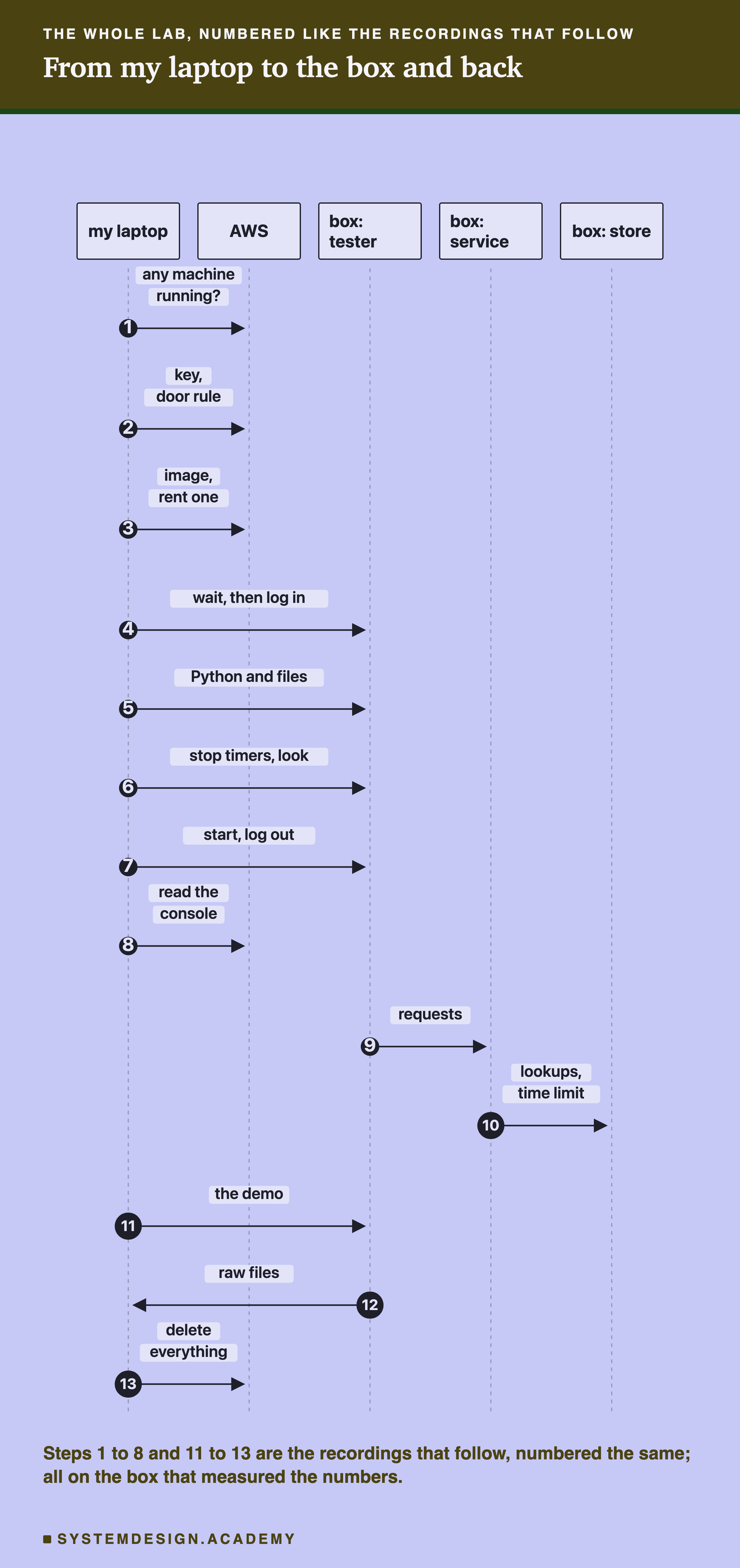 A sequence diagram with five columns, one per computer or program: my laptop, AWS, box: tester, box: service and box: store, and thirteen numbered arrows. 1, my laptop asks AWS: any machine running? 2, key, door rule. 3, image, rent one. 4, laptop to the tester: wait, then log in. 5, Python and files. 6, stop timers, look. 7, start, log out. 8, laptop to AWS: read the console. 9, tester to service: requests. 10, service to store: lookups, time limit. 11, laptop to tester: the demo. 12, tester to laptop: raw files. 13, laptop to AWS: delete everything. Caption: steps 1 to 8 and 11 to 13 are the recordings that follow, numbered the same; all on the box that measured the numbers.