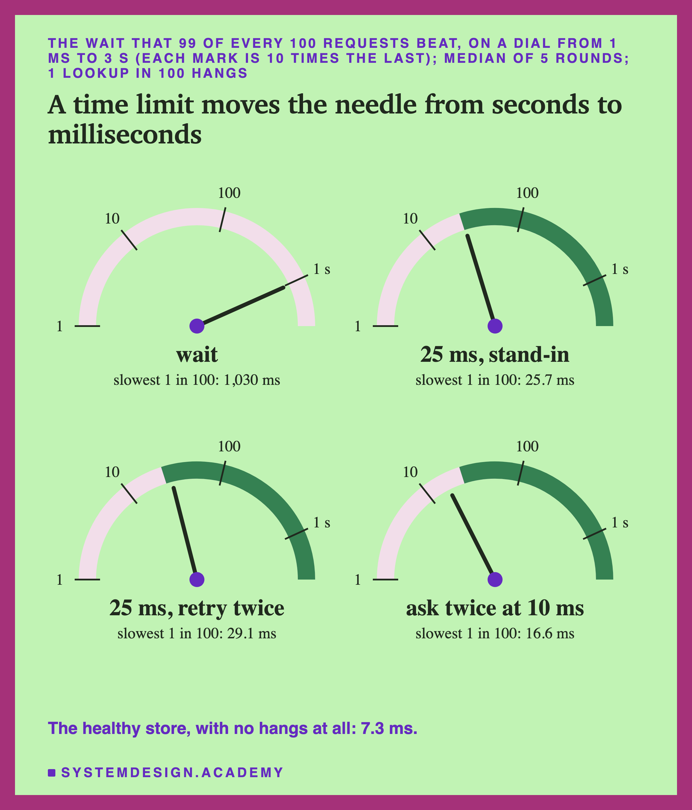 Four dials, each a half circle from 1 ms to 1 s and more, where each mark is 10 times the one before, with a needle. Wait: the needle sits near 1 s; slowest 1 in 100: 1,030 ms. 25 ms, stand-in: the needle sits just past 10; slowest 1 in 100: 25.7 ms; a shaded band starts at 25 ms. 25 ms, retry twice: 29.1 ms. Ask twice at 10 ms: 16.6 ms. Caption: the healthy store, with no hangs at all: 7.3 ms.