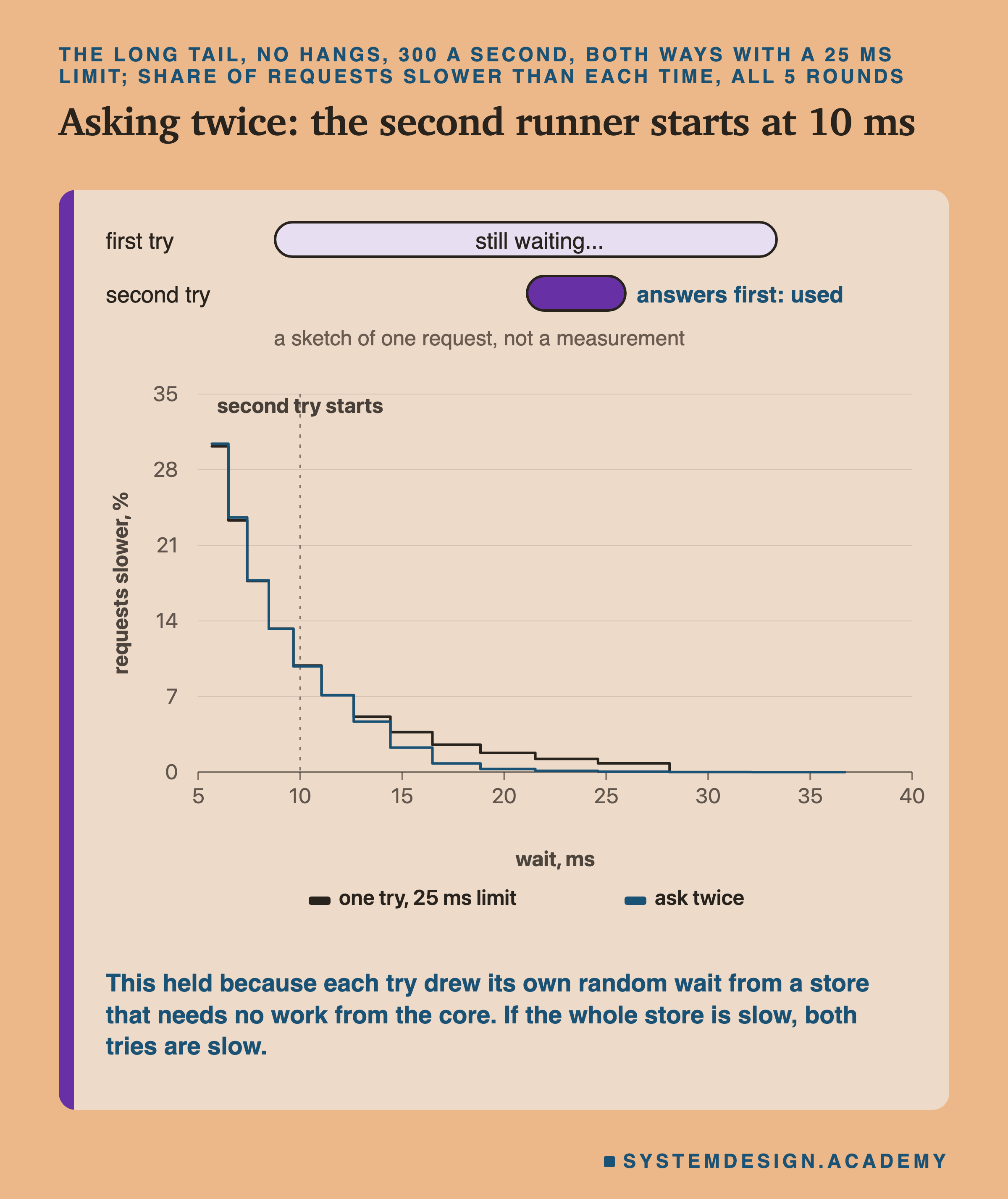 At the top, a sketch of one request, labelled not a measurement: a first try bar still waiting, and a second try bar that starts at 10 ms and answers first: used. Below, a step chart of the percent of requests slower than each wait, 0 to 35%, against wait in ms, 5 to 40, with a dotted line at 10 ms labelled second try starts. One try, 25 ms limit: falls slowly and reaches zero near 28 ms. Ask twice: falls faster after 10 ms and is near zero by about 20 ms. Caption: this held because each try drew its own random wait from a store that needs no work from the core; if the whole store is slow, both tries are slow.