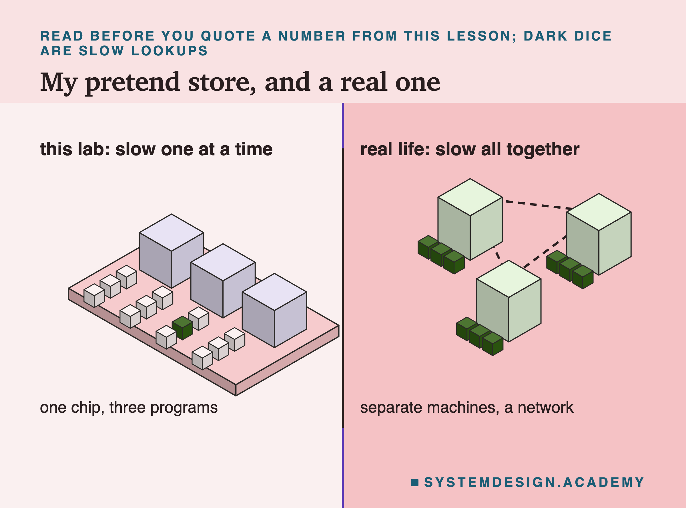 An isometric scene split down the middle by a line. Left, this lab: slow one at a time: one chip with three program blocks on it and twelve small dice, only one of them dark; label: one chip, three programs. Right, real life: slow all together: three separate machines joined by a dashed network line, each with three dice, and every die dark; label: separate machines, a network. Dark dice are slow lookups.