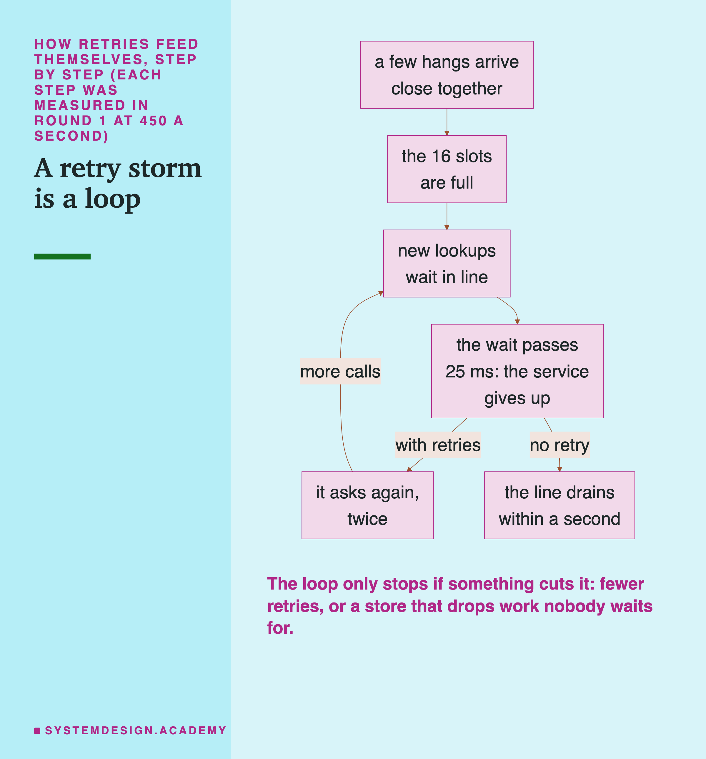A flowchart that loops. A few hangs arrive close together; the 16 slots are full; new lookups wait in line; the wait passes 25 ms: the service gives up. From there, with retries: it asks again, twice, and an arrow labelled more calls goes back to new lookups wait in line. With no retry: the line drains within a second. Caption: the loop only stops if something cuts it: fewer retries, or a store that drops work nobody waits for.