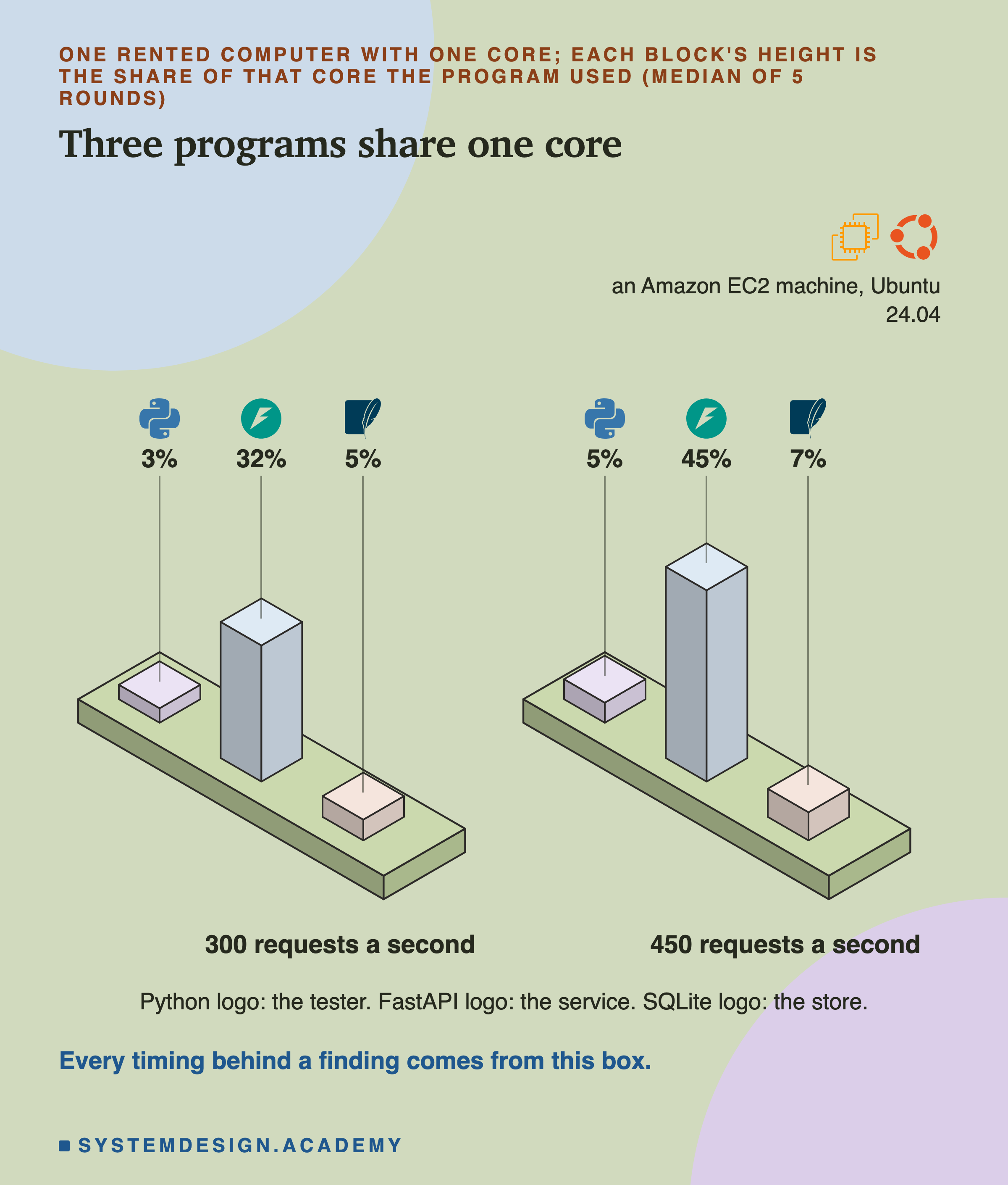 Two isometric chips, each with three blocks standing on it, one per program, each block's height its share of the one core, with a logo and a percentage above it. At 300 requests a second: tester (Python logo) 3%, service (FastAPI logo) 32%, store (SQLite logo) 5%. At 450 requests a second: tester 5%, service 45%, store 7%. Top right, the Amazon EC2 and Ubuntu logos, labelled an Amazon EC2 machine, Ubuntu 24.04. Caption: every timing behind a finding comes from this box.