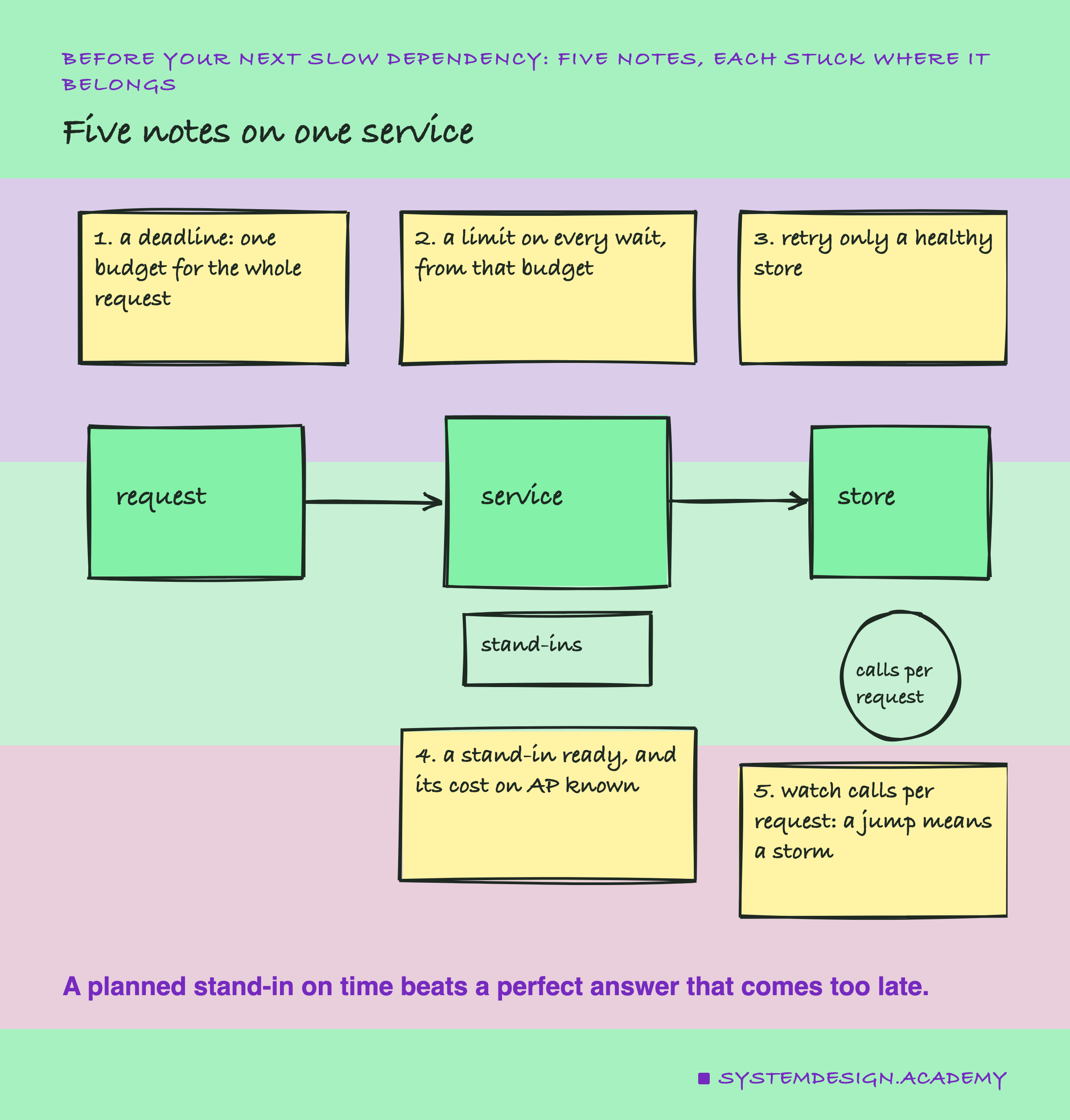 A hand-drawn service: request, service and store boxes joined by arrows, a small box under the service labelled stand-ins and a round meter by the store labelled calls per request. Five yellow sticky notes sit near the parts they belong to: 1, a deadline: one budget for the whole request; 2, a limit on every wait, from that budget; 3, retry only a healthy store; 4, a stand-in ready, and its cost on AP known; 5, watch calls per request: a jump means a storm. Caption: a planned stand-in on time beats a perfect answer that comes too late.