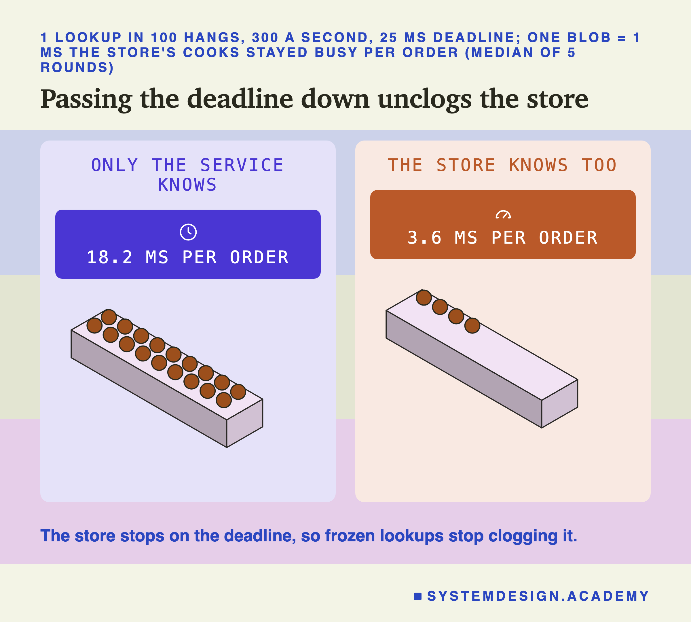 Two cards side by side. The left card, only the service knows, shows 18.2 ms per order and an isometric duct with 18 round blobs on top. The right card, the store knows too, shows 3.6 ms per order and the same duct with only 4 blobs. One blob is 1 ms that the store's cooks stayed busy per order. Caption: the store stops on the deadline, so frozen lookups stop clogging it.