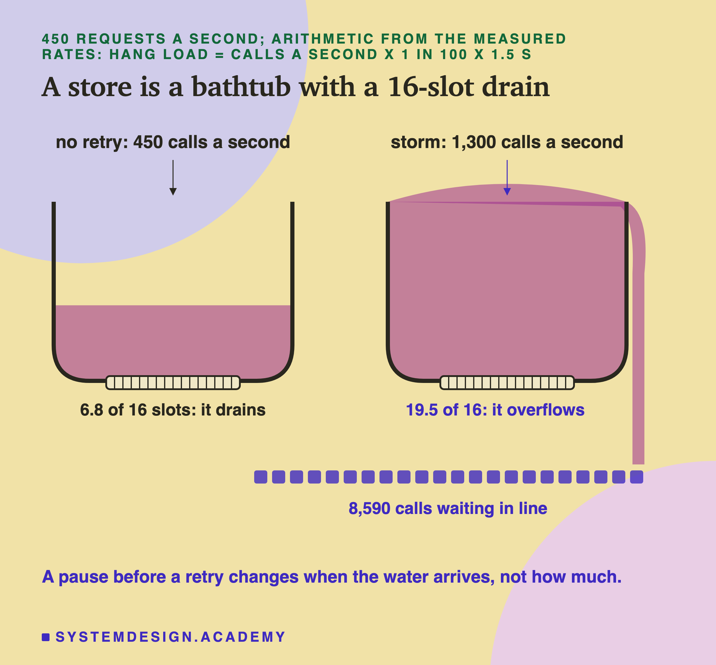 Two bathtubs, each with a 16-slot drain grate at the bottom and an arrow pouring in. No retry, 450 calls a second: the water is a little under half way up, labelled 6.8 of 16 slots: it drains. Storm, 1,300 calls a second: the water is heaped above the rim and spills over the right side, down into a row of waiting squares labelled 8,590 calls waiting in line; the tub is labelled 19.5 of 16: it overflows. Caption: a pause before a retry changes when the water arrives, not how much.