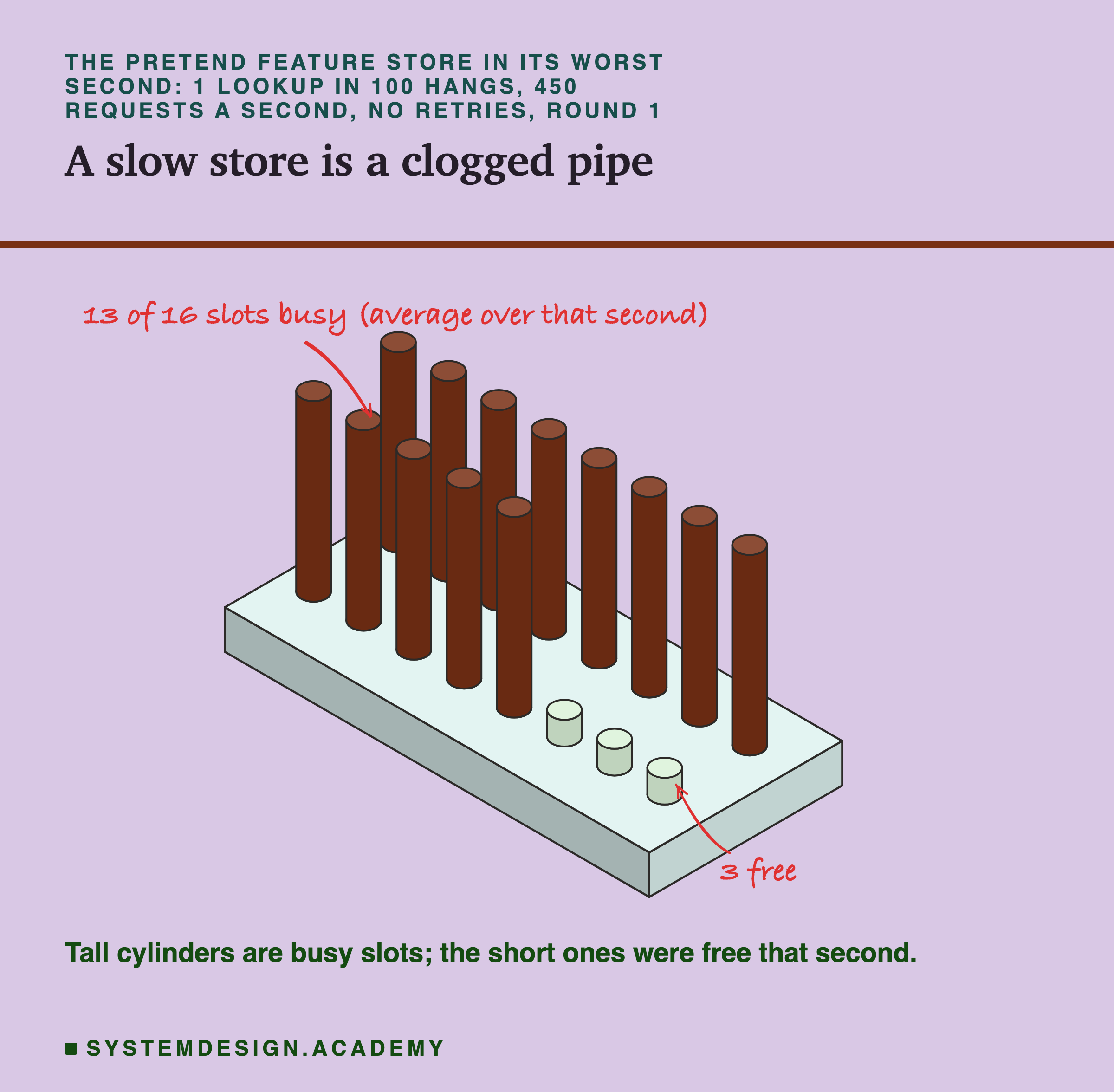An isometric drawing of the pretend store as a base with 16 slot cylinders in two rows. 13 are tall and dark, marked in red marker: 13 of 16 slots busy (average over that second); 3 are short and pale, marked 3 free. Caption: tall cylinders are busy slots; the short ones were free that second.