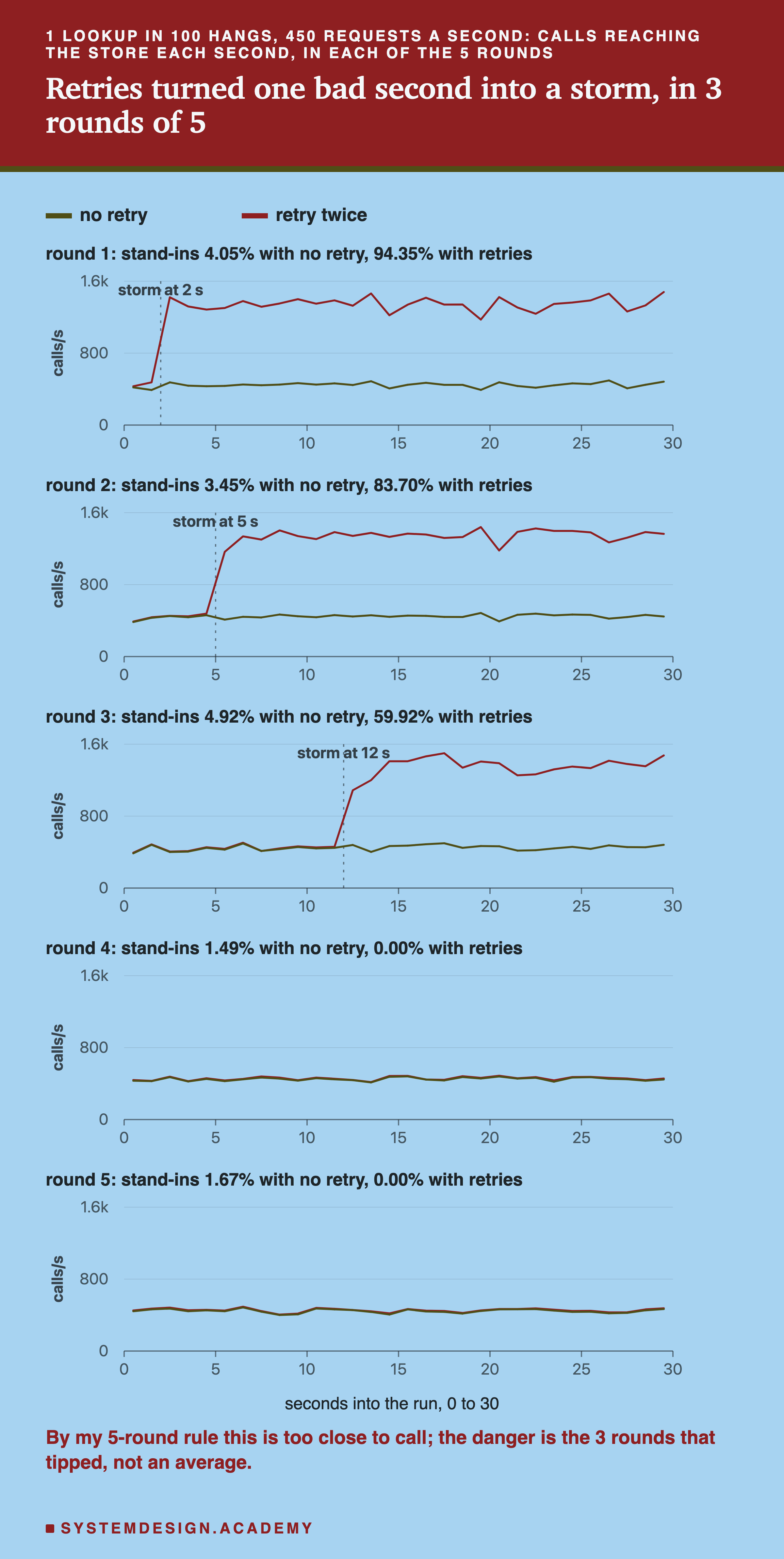 Five line charts, one per round, of calls reaching the store each second over 30 seconds at 450 requests a second, with one key at the top: no retry and retry twice. Round 1, stand-ins 4.05% with no retry and 94.35% with retries: the retry line jumps from about 430 to about 1,400 at 2 s, marked storm at 2 s, and stays there; the no-retry line stays near 450. Round 2, 3.45% and 83.70%: the jump comes at 5 s. Round 3, 4.92% and 59.92%: at 12 s. Rounds 4 and 5, 1.49% and 1.67% with no retry and 0.00% with retries: the two lines lie on top of each other near 450 the whole time. Caption: by my 5-round rule this is too close to call; the danger is the 3 rounds that tipped, not an average.