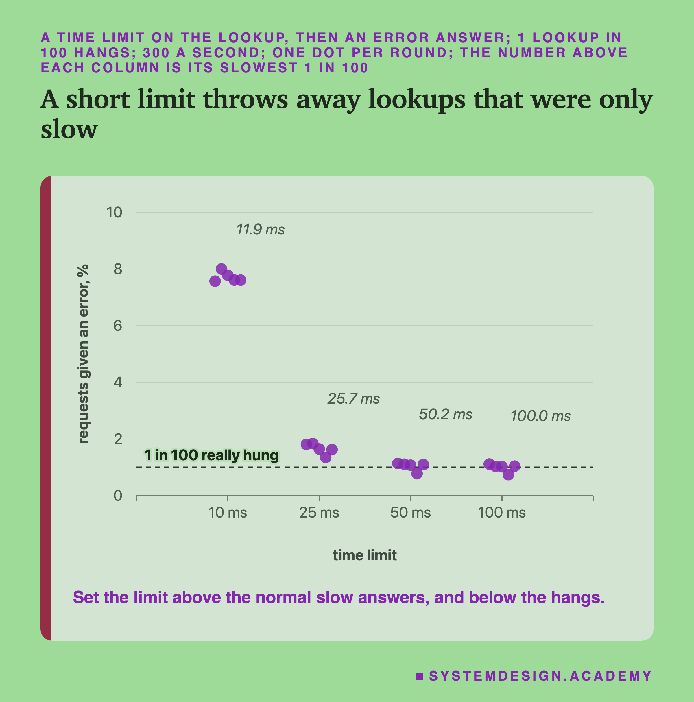 A dot chart of the percent of requests given an error, 0 to 10, against the time limit: 10, 25, 50 and 100 ms, with five dots per limit, one per round. At 10 ms the dots sit near 8%; at 25 ms near 1.6%; at 50 and 100 ms near 1%, one dot each a little lower. A dashed line at 1% is labelled 1 in 100 really hung. Above each column, its slowest 1 in 100: 11.9, 25.7, 50.2 and 100.0 ms. Caption: set the limit above the normal slow answers, and below the hangs.