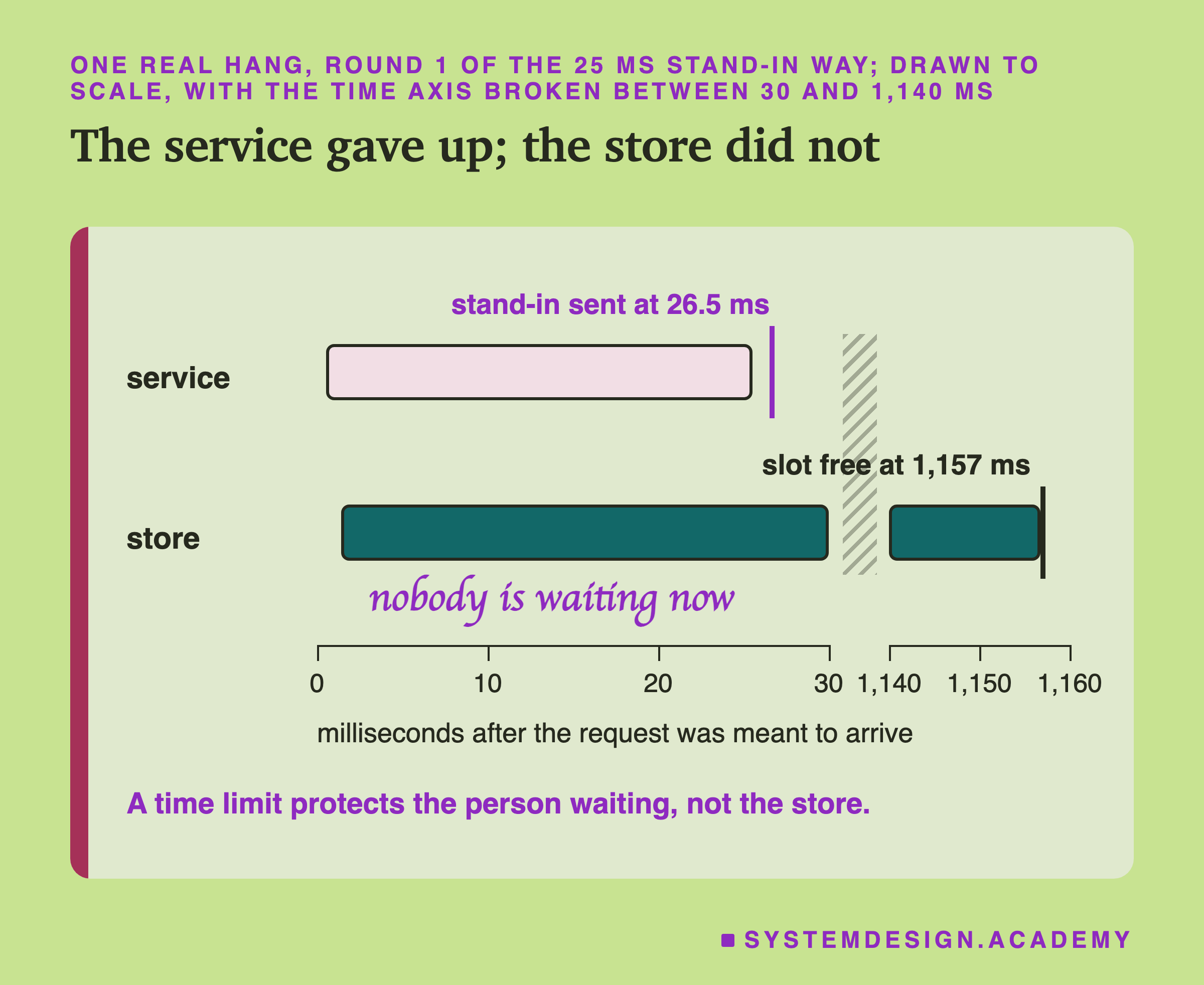 A to-scale timeline in two lanes, with the time axis broken between 30 and 1,140 ms. Service lane: a bar from 0.5 to about 25.5 ms, and a mark labelled stand-in sent at 26.5 ms. Store lane: a long bar from 1.4 ms that runs past the break and ends at a mark labelled slot free at 1,157 ms; below it, in marker, nobody is waiting now. The axis reads 0, 10, 20, 30, then 1,140, 1,150, 1,160 milliseconds after the request was meant to arrive. Caption: a time limit protects the person waiting, not the store.