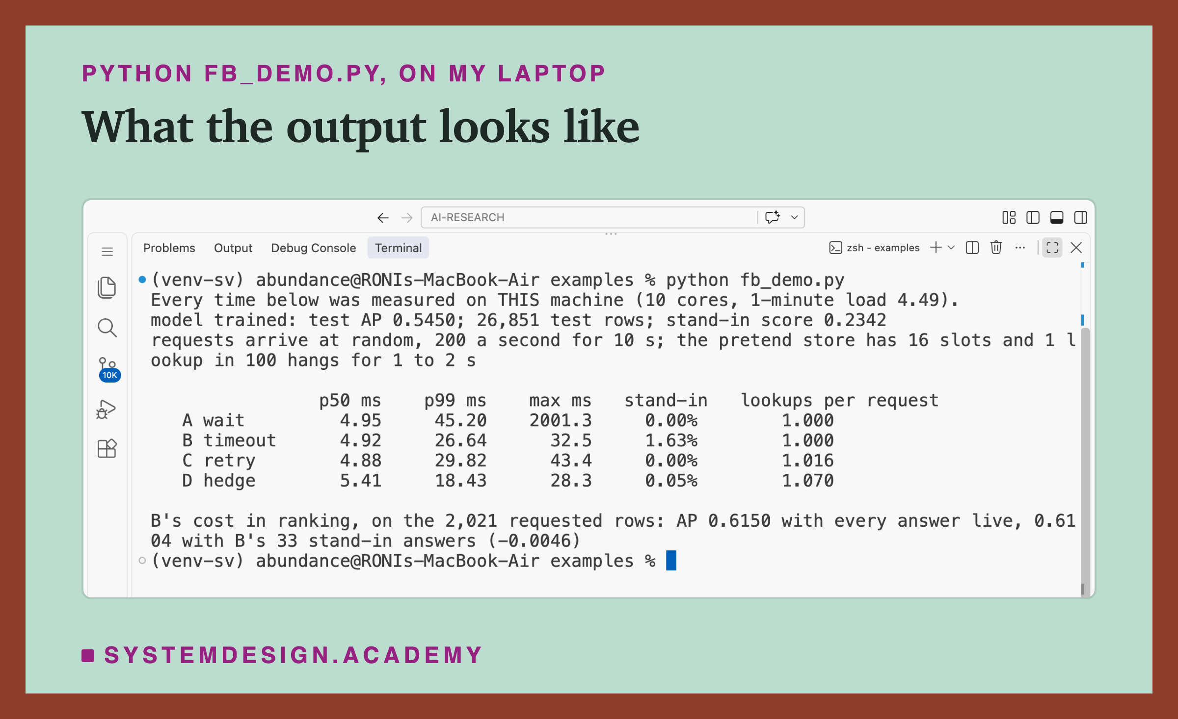 A real screenshot of the VS Code terminal on my laptop after running python fb_demo.py. The first line says the laptop has 10 cores and was busy with other programs (its 1-minute load was 4.49). The model scored AP 0.5450 on 26,851 test rows, and the stand-in score was 0.2342. Requests came at 200 a second for 10 seconds, the pretend store had 16 slots, and 1 lookup in 100 froze for 1 to 2 seconds. For each way, the table lists the middle wait, the wait 99 in 100 beat, the slowest wait (all in ms), then stand-ins and lookups per request. A wait: 4.95, 45.20, 2001.3, 0.00%, 1.000. B timeout: 4.92, 26.64, 32.5, 1.63%, 1.000. C retry: 4.88, 29.82, 43.4, 0.00%, 1.016. D hedge: 5.41, 18.43, 28.3, 0.05%, 1.070. Last line: on the 2,021 rows asked for, AP was 0.6150 with every answer live and 0.6104 with B's 33 stand-ins, a change of -0.0046.