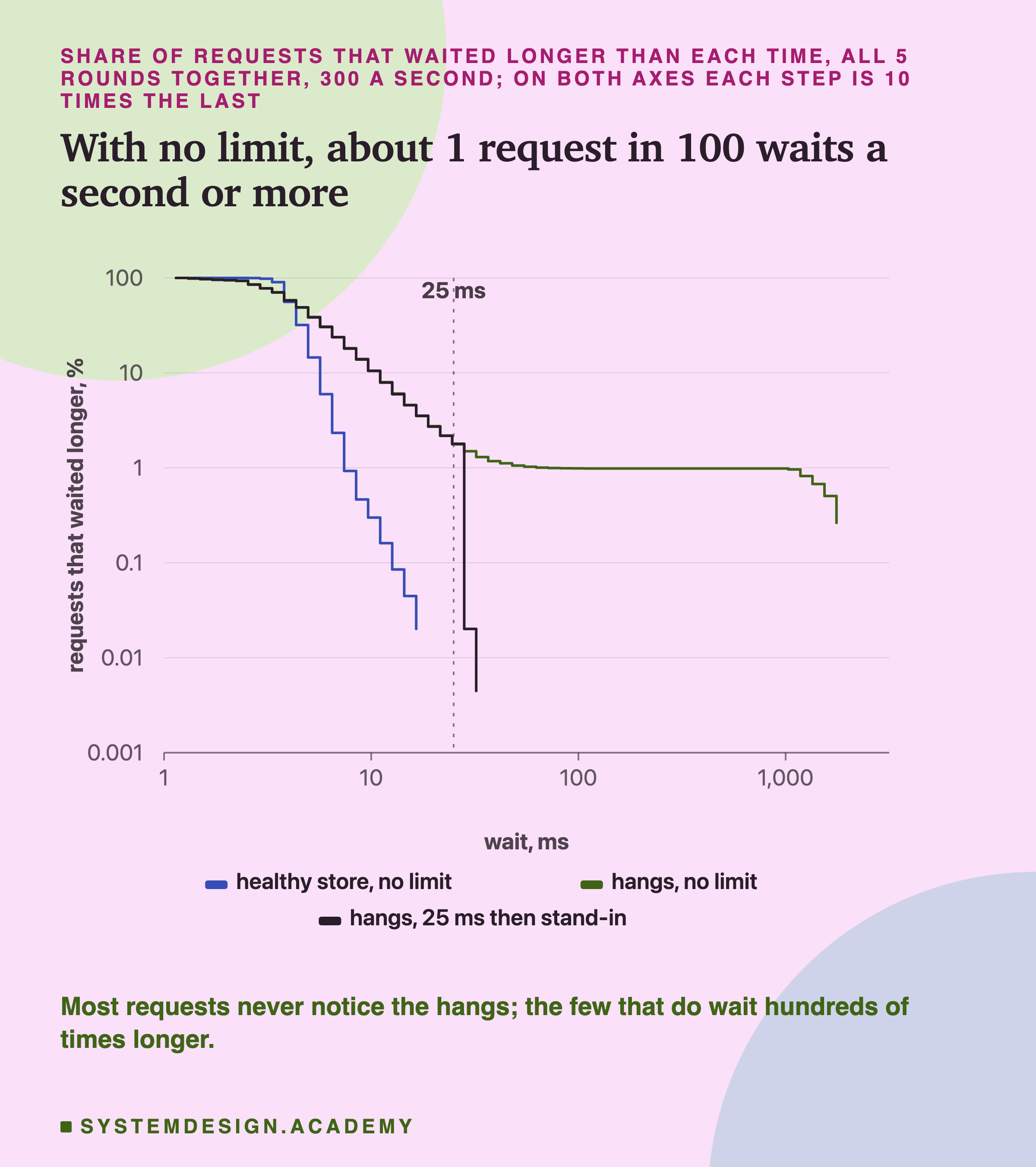 A chart where both scales grow by 10 times at each mark: wait in ms from 1 to 3,000 along the bottom, and the percent of requests that waited longer, from 0.001 to 100, up the side; a dotted line at 25 ms. Healthy store, no limit: the curve falls steeply and ends near 16 ms. Hangs, no limit: the curve falls until about 30 ms, then runs flat at about 1% until about 1,000 ms, then falls. Hangs, 25 ms then stand-in: it follows the same curve until 25 ms, then drops straight down by about 30 ms. Caption: most requests never notice the hangs; the few that do wait hundreds of times longer.