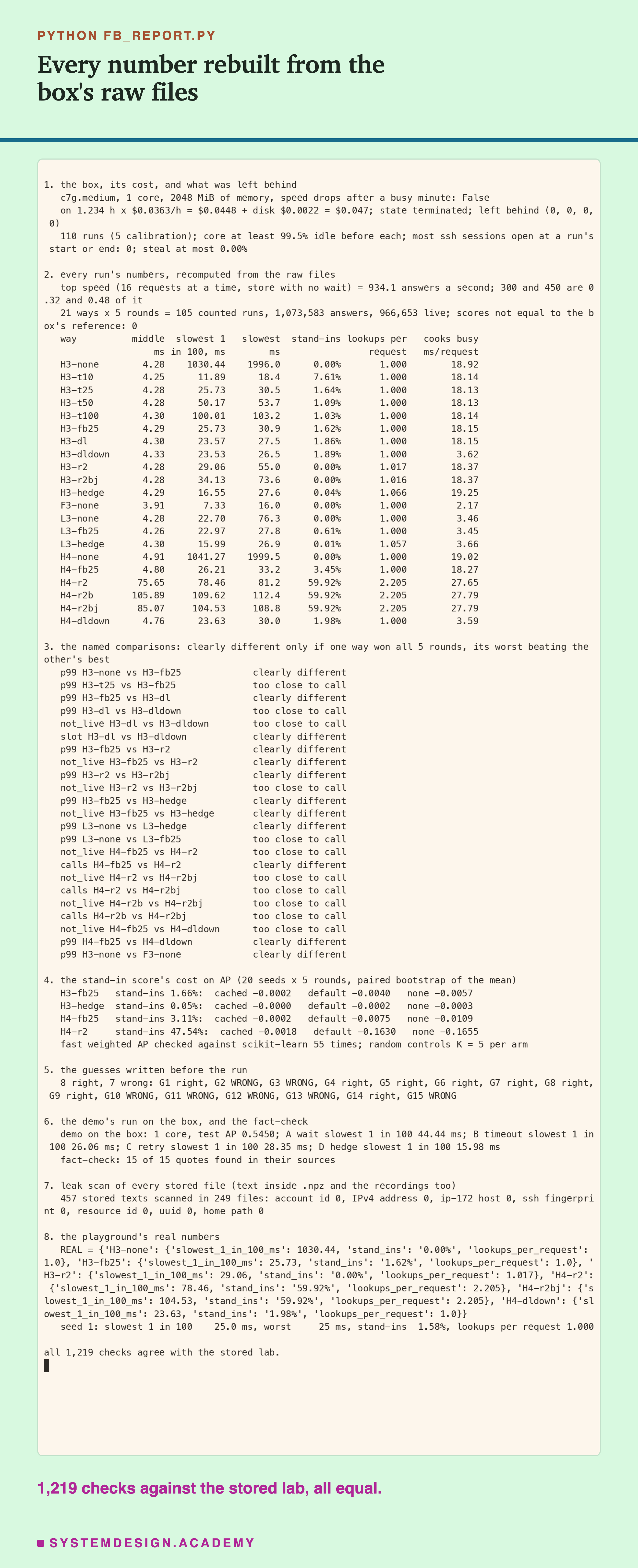 A terminal recording of fb_report.py in eight numbered sections. 1: c7g.medium, 1 core, 2048 MiB of memory; 1.234 h at $0.0363 an hour = $0.0448 plus disk $0.0022 = $0.047; terminated; nothing left behind; 110 runs, core at least 99.5% idle, 0 ssh sessions, steal 0.00%. 2: top speed 934.1 answers a second, so 300 and 450 are 0.32 and 0.48 of it; 105 counted runs, 1,073,583 answers, 966,653 live, 0 scores not equal; a table of the middle wait, the slowest 1 in 100, the slowest, stand-ins, lookups per request and cooks busy per request for all 21 ways. 3: 23 named comparisons, each clearly different or too close to call. 4: the stand-in score's cost on AP for four ways. 5: 8 guesses right, 7 wrong. 6: the demo's box run and 15 of 15 fact-check quotes found. 7: 457 stored texts scanned, 0 account ids, addresses, host names, fingerprints, resource ids, uuids or home paths. 8: the playground's real numbers and its first seed. Last line: all 1,219 checks agree with the stored lab.