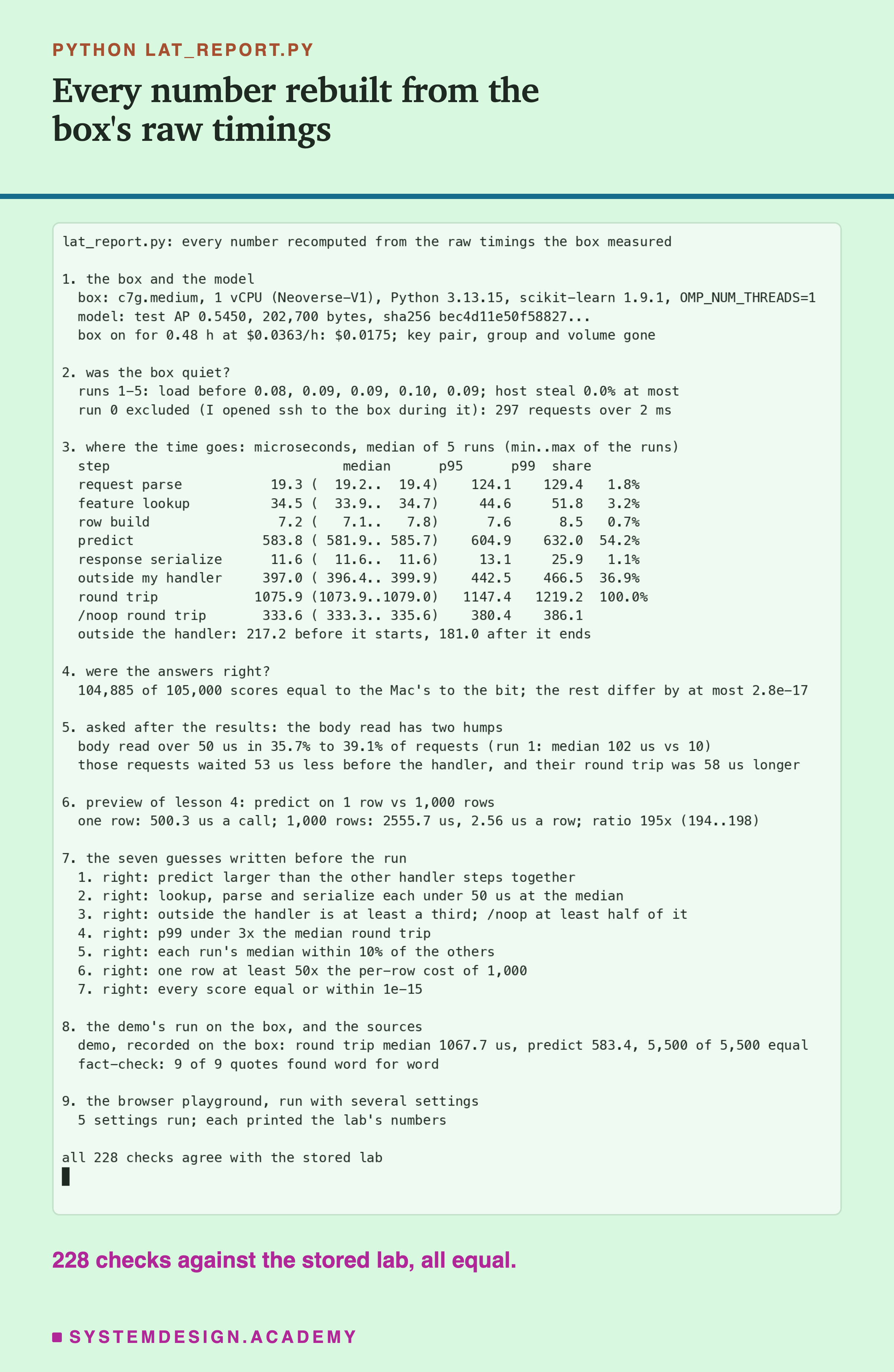 A terminal recording of lat_report.py. Section 1: box c7g.medium, 1 vCPU (Neoverse-V1), Python 3.13.15, scikit-learn 1.9.1, OMP_NUM_THREADS=1; model test AP 0.5450, 202,700 bytes, sha256 bec4d11e50f58827; box on for 0.48 h at $0.0363 an hour, $0.0175, key pair, group and volume gone. Section 2: runs 1 to 5, load before 0.08, 0.09, 0.09, 0.10, 0.09, host steal 0.0% at most; run 0 excluded, I opened ssh to the box during it, 297 requests over 2 ms. Section 3, microseconds, median of 5 runs with the runs' range, then p95, p99 and share: request parse 19.3 (19.2 to 19.4), 124.1, 129.4, 1.8%; feature lookup 34.5, 44.6, 51.8, 3.2%; row build 7.2, 7.6, 8.5, 0.7%; predict 583.8 (581.9 to 585.7), 604.9, 632.0, 54.2%; response serialize 11.6, 13.1, 25.9, 1.1%; outside my handler 397.0, 442.5, 466.5, 36.9%; round trip 1075.9 (1073.9 to 1079.0), 1147.4, 1219.2; /noop round trip 333.6, 380.4, 386.1; outside the handler, 217.2 before it starts, 181.0 after it ends. Section 4: 104,885 of 105,000 scores equal to the Mac's to the bit, the rest differ by at most 2.8e-17. Section 5: body read over 50 us in 35.7% to 39.1% of requests, run 1 median 102 us versus 10; those requests waited 53 us less before the handler, and their round trip was 58 us longer. Section 6: one row 500.3 us a call; 1,000 rows 2555.7 us, 2.56 us a row; ratio 195x (194 to 198). Section 7: all seven guesses right. Section 8: the demo recorded on the box, round trip median 1067.7 us, predict 583.4, 5,500 of 5,500 equal; fact-check 9 of 9 quotes found. Section 9: 5 playground settings run. Last line: all 228 checks agree with the stored lab.