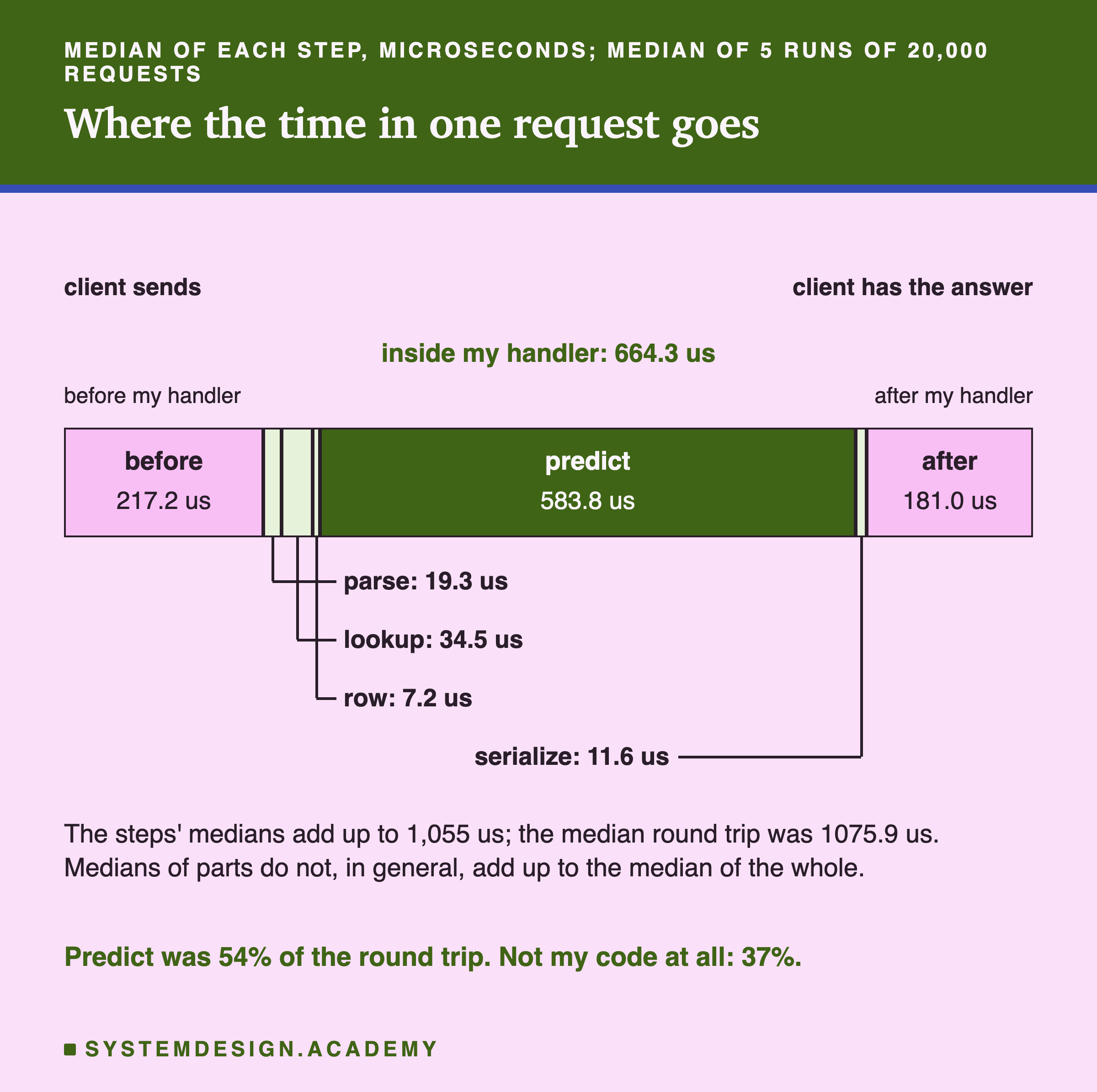 A horizontal bar for one request, from client sends on the left to client has the answer on the right, with the medians of each step in order. Before my handler, 217.2 us; parse, 19.3 us; lookup, 34.5 us; row, 7.2 us; predict, 583.8 us, the longest piece by far; serialize, 11.6 us; after my handler, 181.0 us. Above the middle: inside my handler, 664.3 us. Below: the steps' medians add up to 1,055 us; the median round trip was 1075.9 us; medians of parts do not, in general, add up to the median of the whole. Caption: predict was 54% of the round trip; not my code at all, 37%.