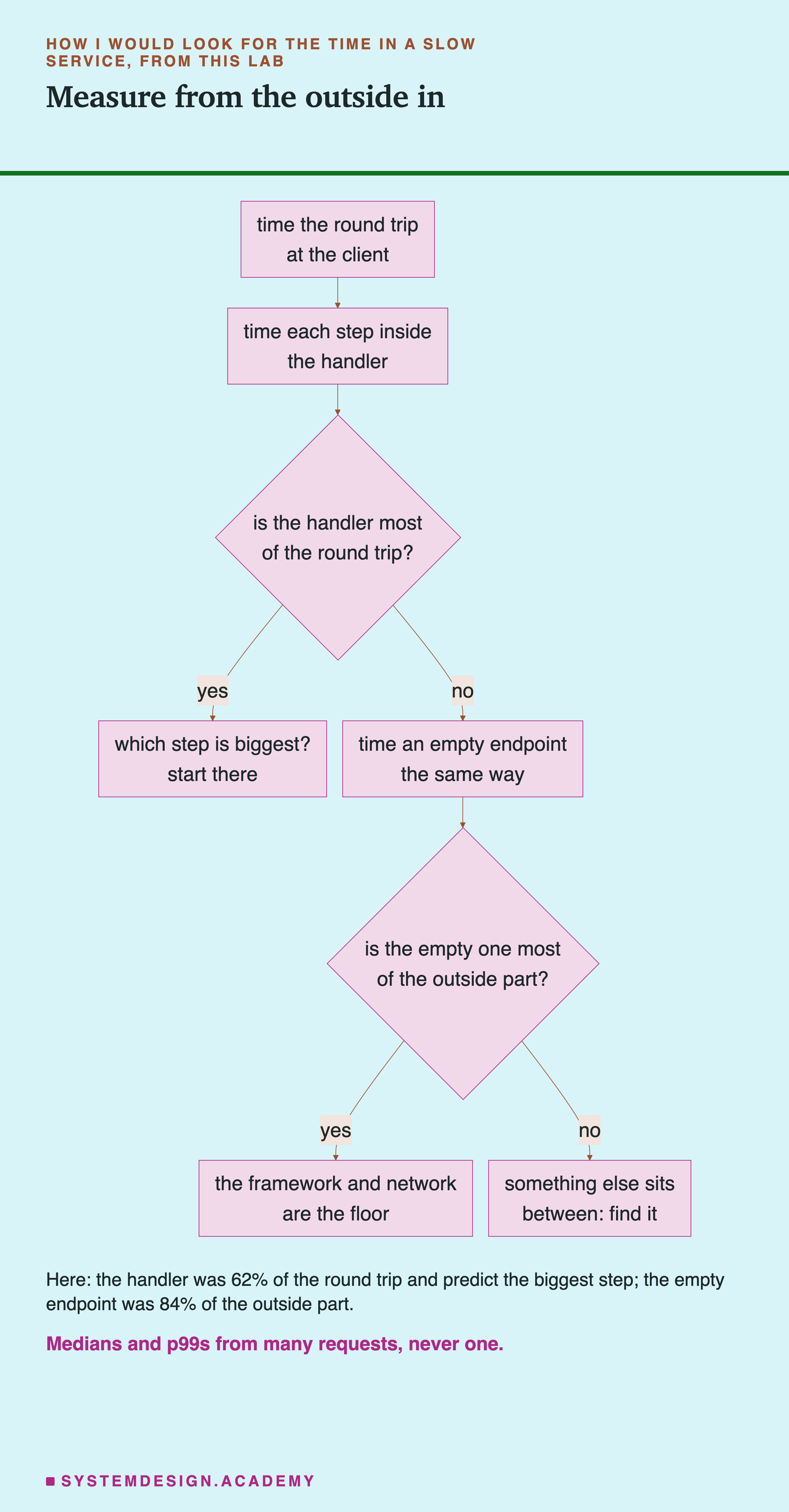 A flowchart. Time the round trip at the client leads to time each step inside the handler, which leads to a diamond: is the handler most of the round trip? Yes leads to: which step is biggest? start there. No leads to: time an empty endpoint the same way, then a diamond: is the empty one most of the outside part? Yes leads to: the framework and network are the floor. No leads to: something else sits between, find it. Below: here, the handler was 62% of the round trip and predict the biggest step; the empty endpoint was 84% of the outside part. Caption: medians and p99s from many requests, never one.
