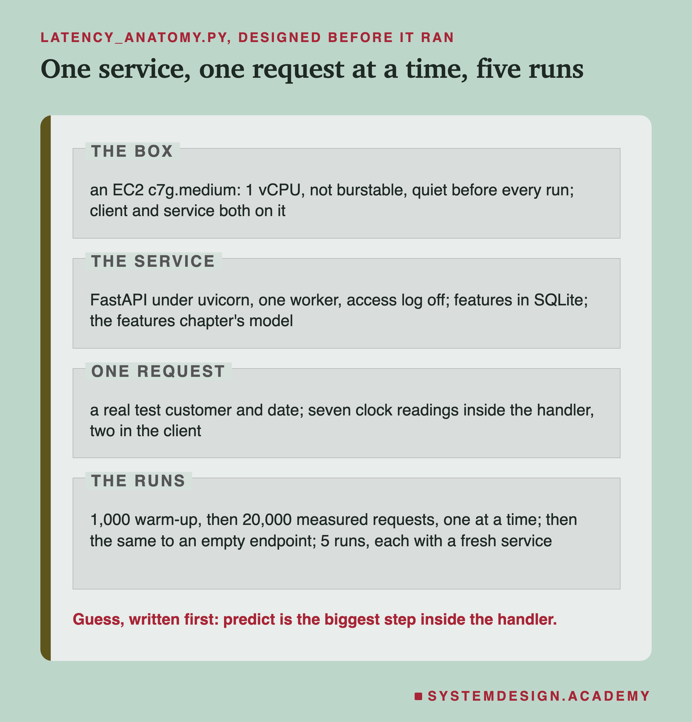 A page in four labelled zones, titled one service, one request at a time, five runs. The box: an EC2 c7g.medium, 1 vCPU, not burstable, quiet before every run; client and service both on it. The service: FastAPI under uvicorn, one worker, access log off; features in SQLite; the features chapter's model. One request: a real test customer and date; seven clock readings inside the handler, two in the client. The runs: 1,000 warm-up, then 20,000 measured requests, one at a time; then the same to an empty endpoint; 5 runs, each with a fresh service. Caption: guess, written first, predict is the biggest step inside the handler.