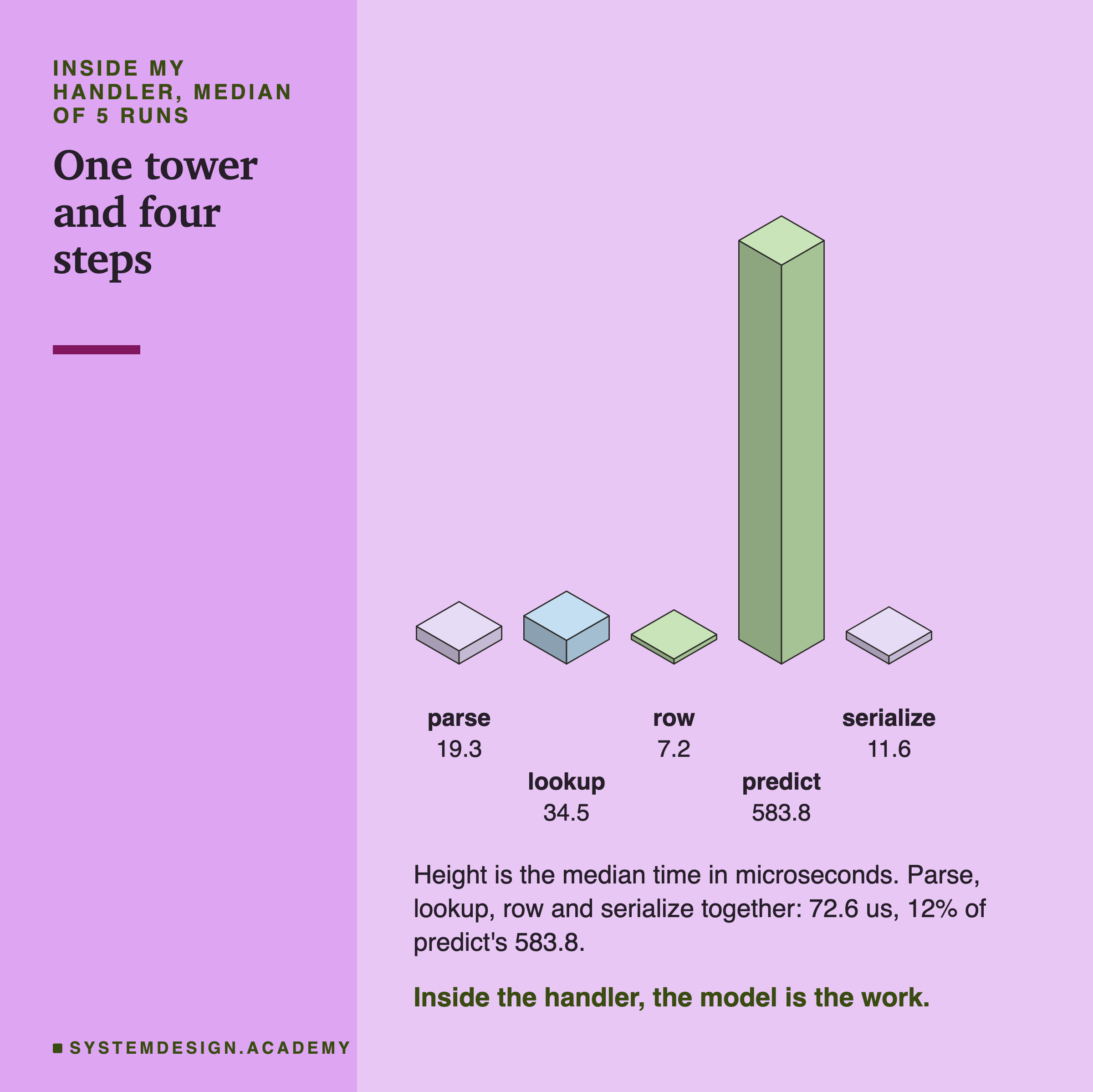 An isometric drawing of five blocks, one per step inside the handler, each as tall as its median time. Parse 19.3, lookup 34.5, row 7.2 and serialize 11.6 are flat tiles; predict 583.8 is a tall tower. Below: height is the median time in microseconds; parse, lookup, row and serialize together, 72.6 us, 12% of predict's 583.8. Caption: inside the handler, the model is the work.