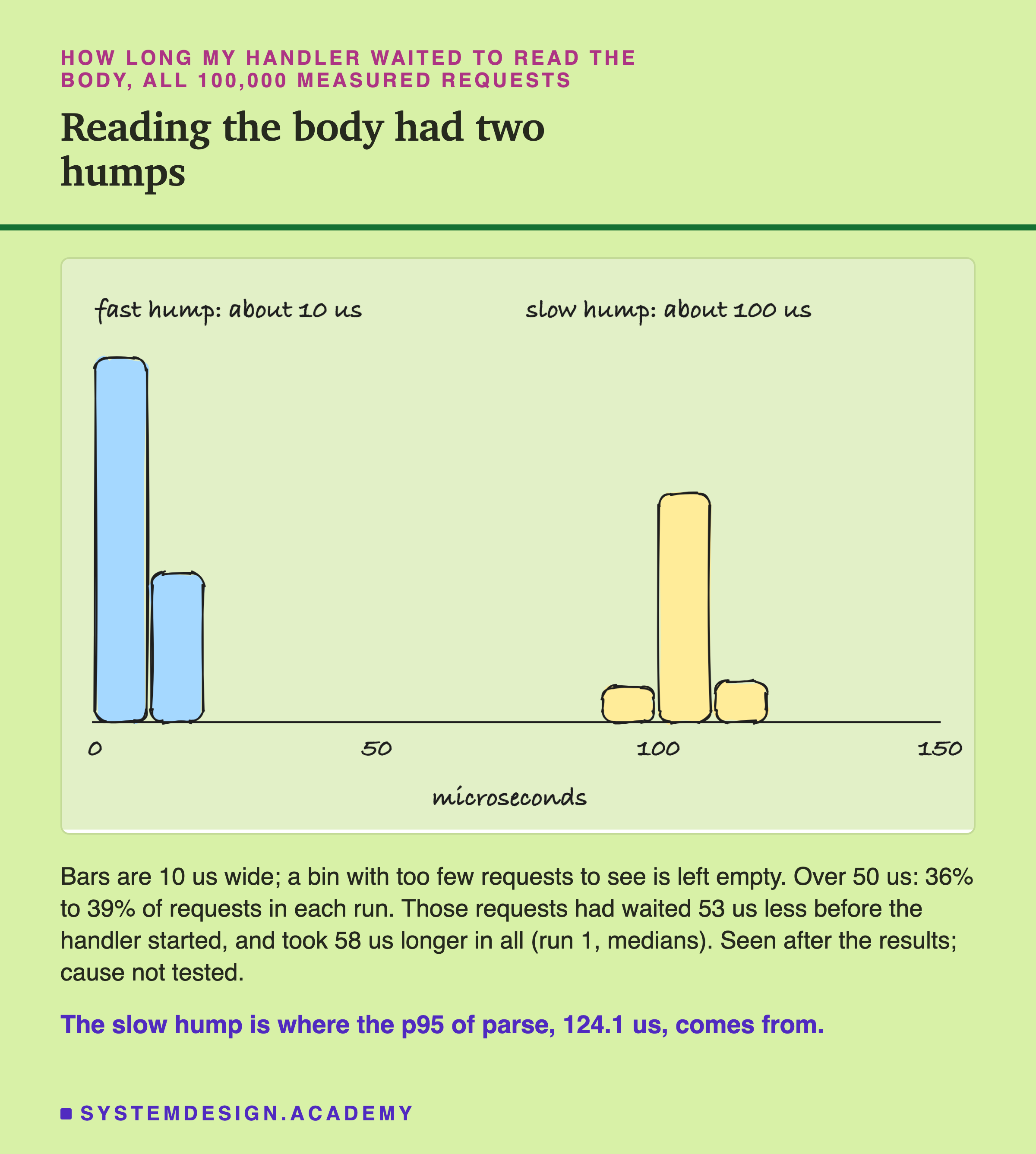 A hand-drawn histogram of how long my handler waited to read the request body, for all 100,000 measured requests, in bars 10 microseconds wide from 0 to 150. A tall group of bars between 0 and 20 microseconds, labelled fast hump, about 10 us, and a second group between 90 and 120 microseconds, labelled slow hump, about 100 us, with almost nothing between them. Below: bars are 10 us wide, a bin with too few requests to see is left empty; over 50 us, 36% to 39% of requests in each run; those requests had waited 53 us less before the handler started, and took 58 us longer in all, run 1, medians; seen after the results, cause not tested. Caption: the slow hump is where the p95 of parse, 124.1 us, comes from.