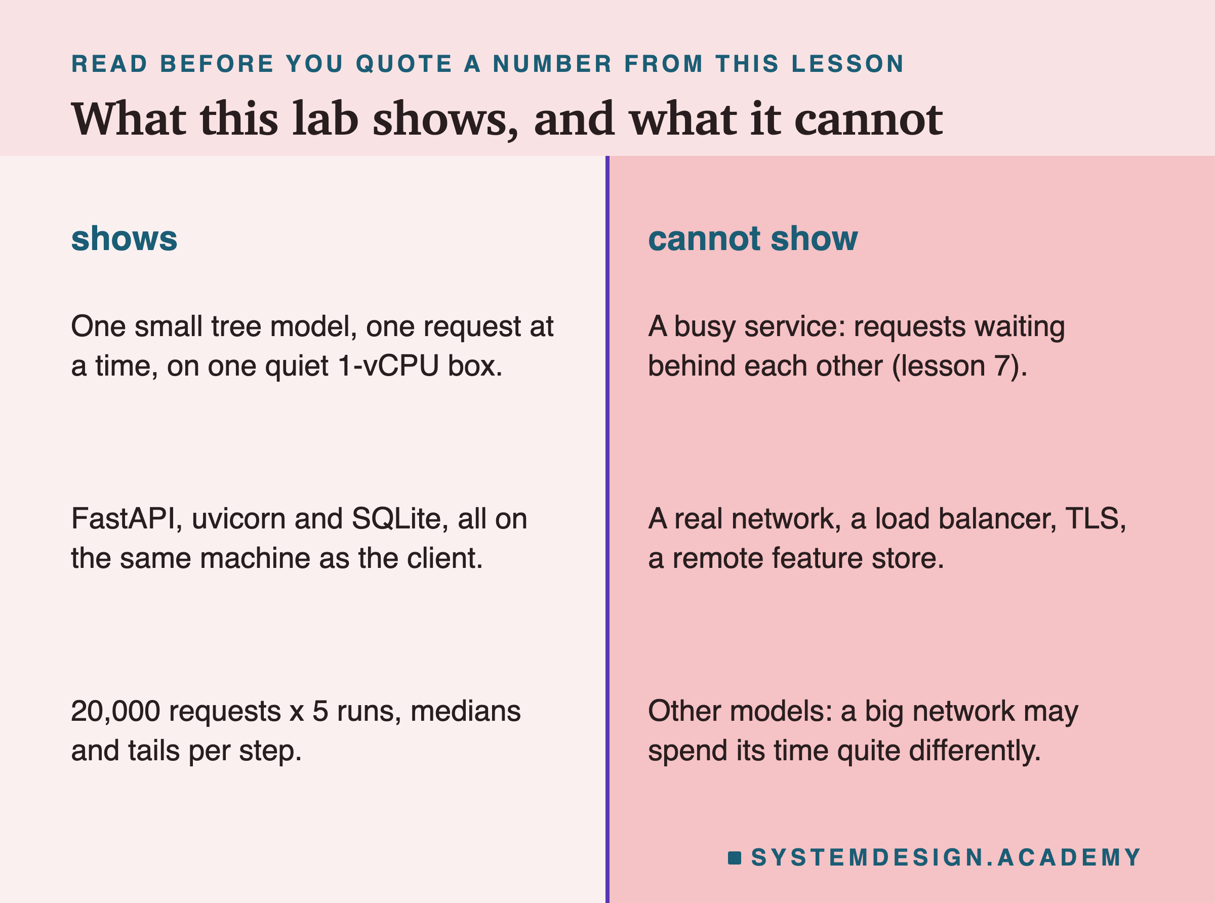 Two columns titled shows and cannot show. Shows: one small tree model, one request at a time, on one quiet 1-vCPU box; FastAPI, uvicorn and SQLite, all on the same machine as the client; 20,000 requests x 5 runs, medians and tails per step. Cannot show: a busy service, requests waiting behind each other (lesson 7); a real network, a load balancer, TLS, a remote feature store; other models, a big network may spend its time quite differently.