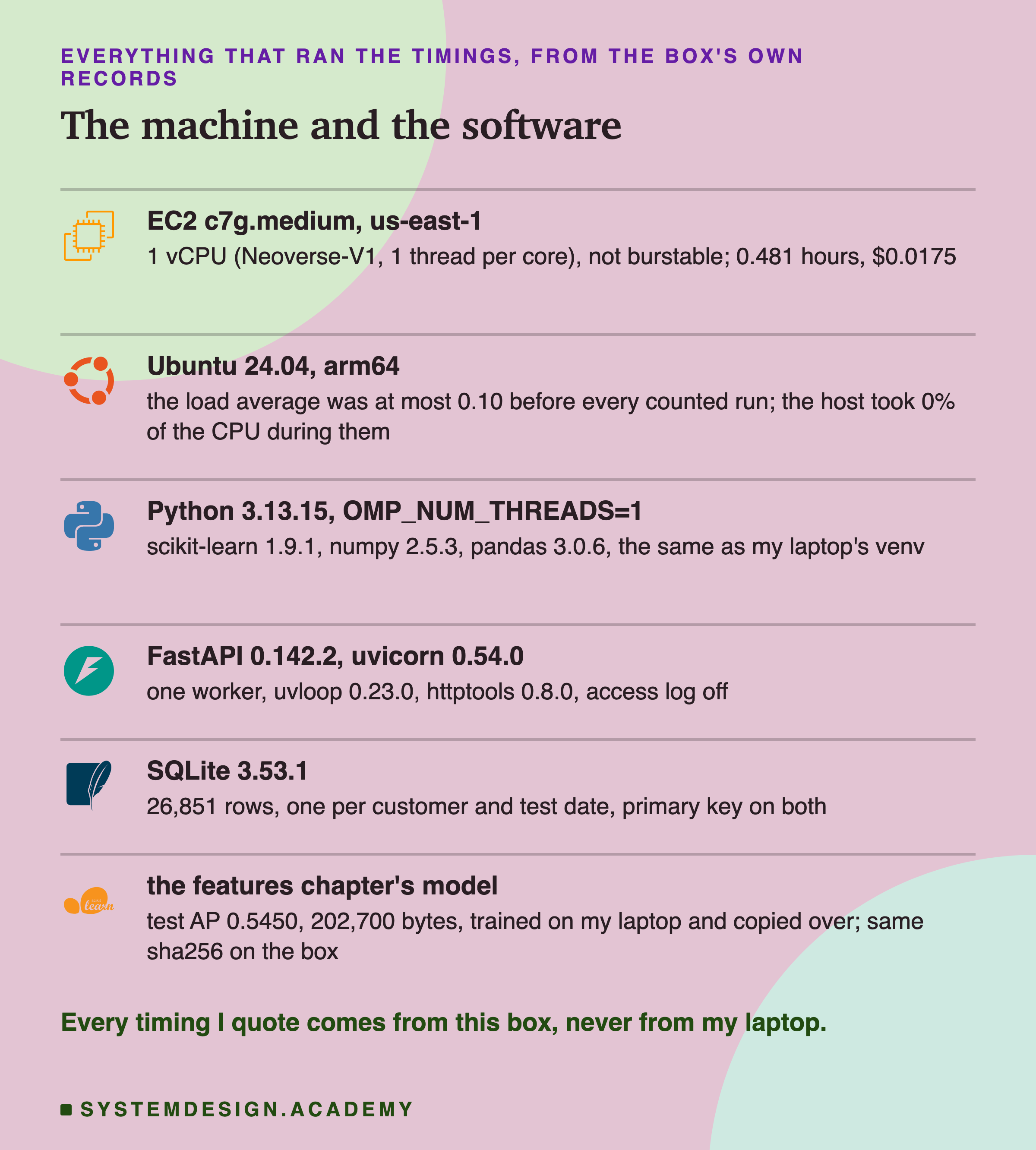 Six rows, each with a logo. EC2 c7g.medium, us-east-1: 1 vCPU (Neoverse-V1, 1 thread per core), not burstable; 0.481 hours, $0.0175. Ubuntu 24.04, arm64: the load average was at most 0.10 before every counted run; the host took 0% of the CPU during them. Python 3.13.15, OMP_NUM_THREADS=1: scikit-learn 1.9.1, numpy 2.5.3, pandas 3.0.6, the same as my laptop's venv. FastAPI 0.142.2, uvicorn 0.54.0: one worker, uvloop 0.23.0, httptools 0.8.0, access log off. SQLite 3.53.1: 26,851 rows, one per customer and test date, primary key on both. The features chapter's model: test AP 0.5450, 202,700 bytes, trained on my laptop and copied over; same sha256 on the box. Caption: every timing I quote comes from this box, never from my laptop.