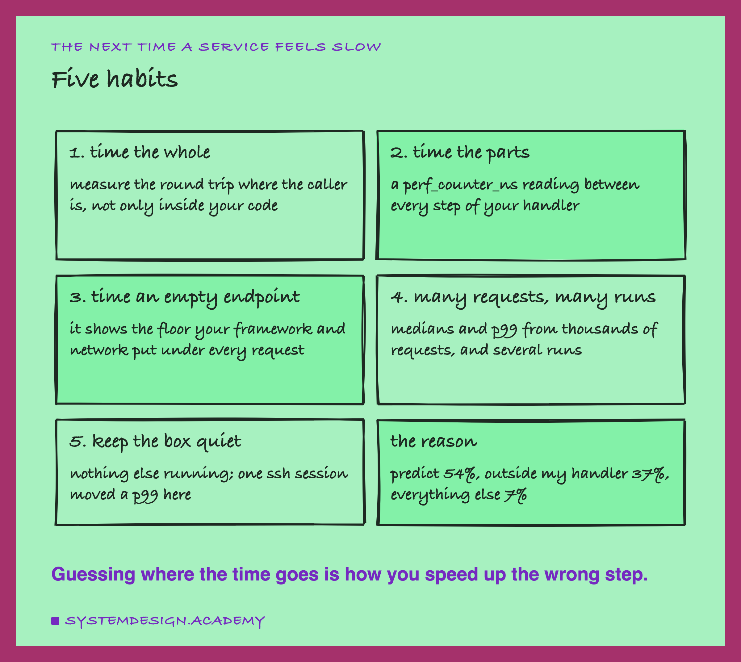 A hand-drawn grid of six cards, titled five habits. 1, time the whole: measure the round trip where the caller is, not only inside your code. 2, time the parts: a perf_counter_ns reading between every step of your handler. 3, time an empty endpoint: it shows the floor your framework and network put under every request. 4, many requests, many runs: medians and p99 from thousands of requests, and several runs. 5, keep the box quiet: nothing else running; one ssh session moved a p99 here. The reason: predict 54%, outside my handler 37%, everything else 7%. Caption: guessing where the time goes is how you speed up the wrong step.