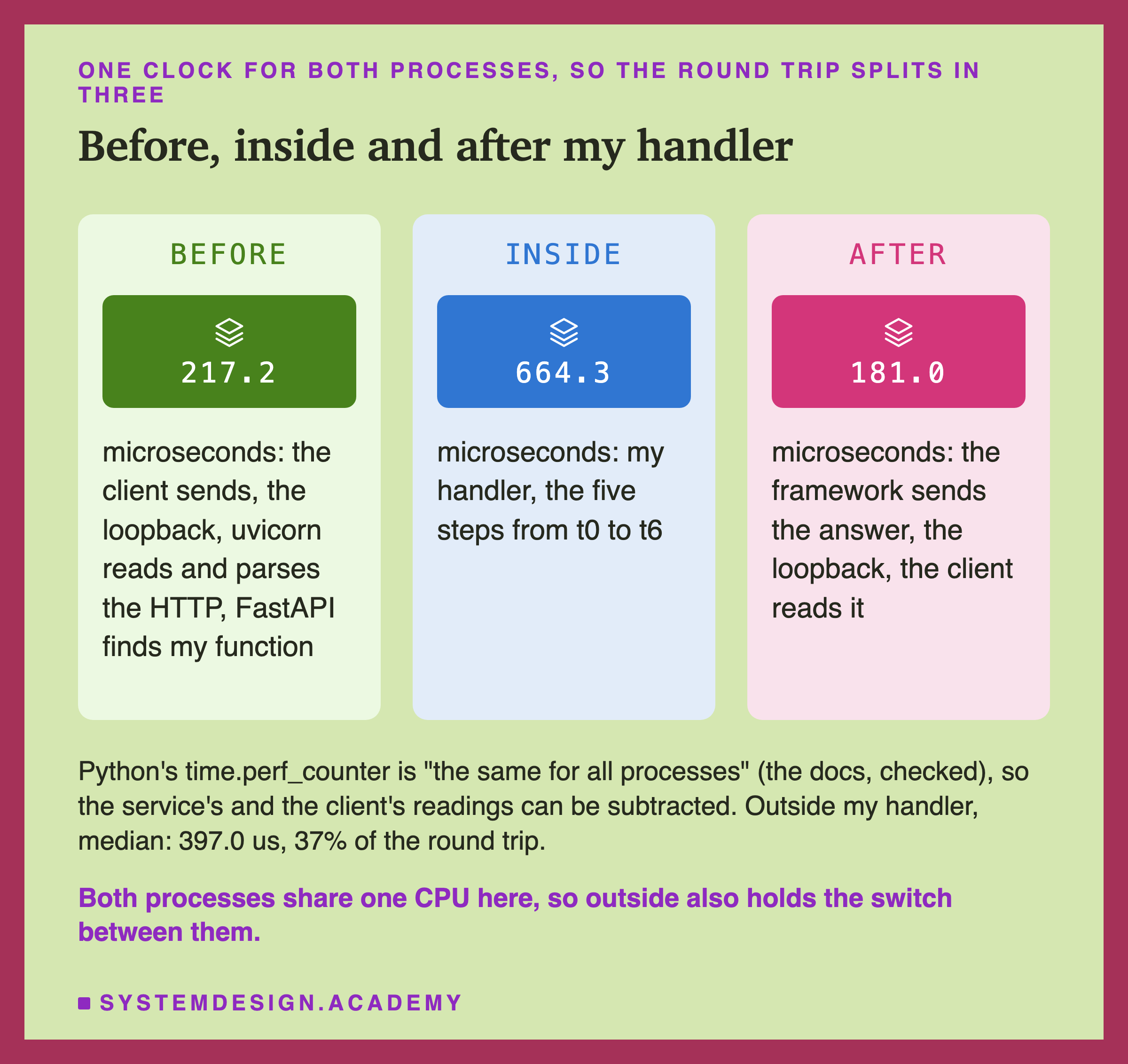 Three panels. Before: 217.2 microseconds, the client sends, the loopback, uvicorn reads and parses the HTTP, FastAPI finds my function. Inside: 664.3 microseconds, my handler, the five steps from t0 to t6. After: 181.0 microseconds, the framework sends the answer, the loopback, the client reads it. Below: Python's time.perf_counter is "the same for all processes" (the docs, checked), so the service's and the client's readings can be subtracted; outside my handler, median 397.0 us, 37% of the round trip. Caption: both processes share one CPU here, so outside also holds the switch between them.