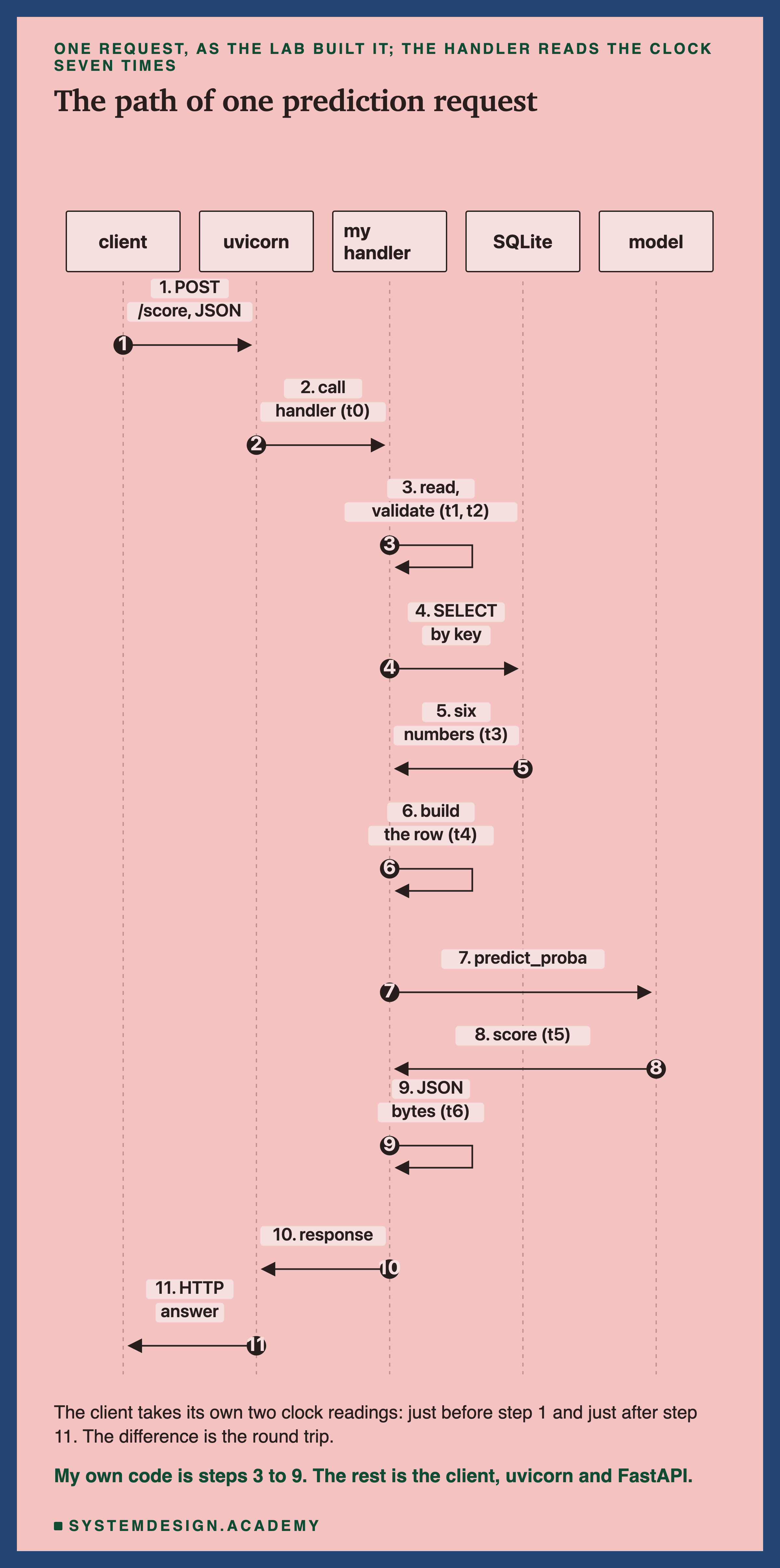 A sequence diagram with five lifelines: client, uvicorn, my handler, SQLite and model. 1, the client sends POST /score with JSON to uvicorn. 2, uvicorn calls the handler, t0. 3, the handler reads and validates the body, t1 and t2. 4, the handler sends SELECT by key to SQLite. 5, SQLite returns six numbers, t3. 6, the handler builds the row, t4. 7, the handler calls predict_proba on the model. 8, the model returns the score, t5. 9, the handler writes JSON bytes, t6. 10, the handler returns the response to uvicorn. 11, uvicorn sends the HTTP answer to the client. Below: the client takes its own two clock readings, just before step 1 and just after step 11; the difference is the round trip. Caption: my own code is steps 3 to 9; the rest is the client, uvicorn and FastAPI.