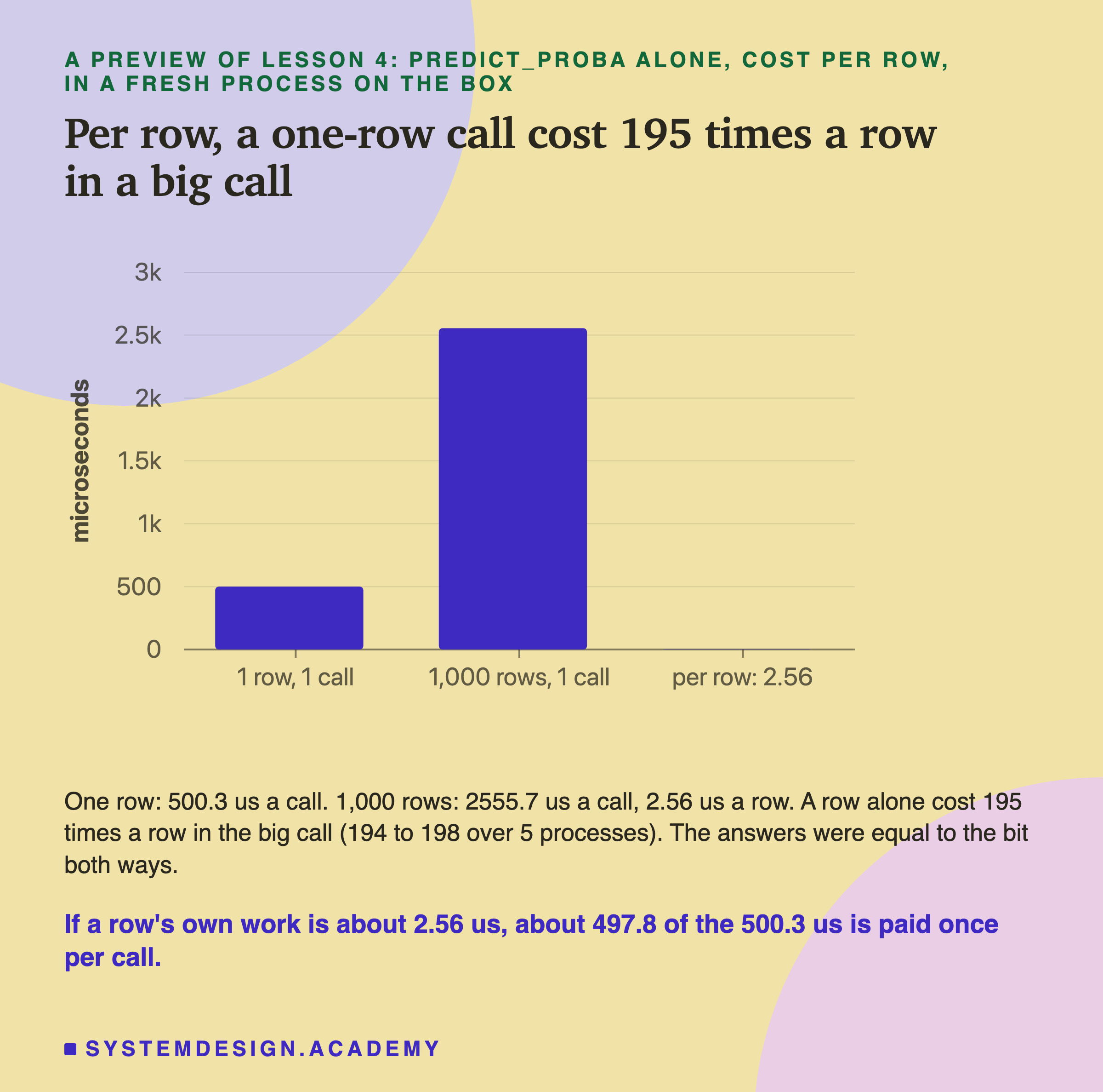A bar chart titled per row, a one-row call cost 195 times a row in a big call; a preview of lesson 4, predict_proba alone in a fresh process on the box, median of 5 processes in microseconds: 1 row in 1 call, 500.3; 1,000 rows in 1 call, 2,555.7; per row of those, 2.56, too small to see. Below: one row 500.3 us a call; 1,000 rows 2555.7 us a call, 2.56 us a row; a row alone cost 195 times a row in the big call, 194 to 198 over 5 processes; the answers were equal to the bit both ways. Caption: if a row's own work is about 2.56 us, about 497.8 of the 500.3 us is paid once per call.