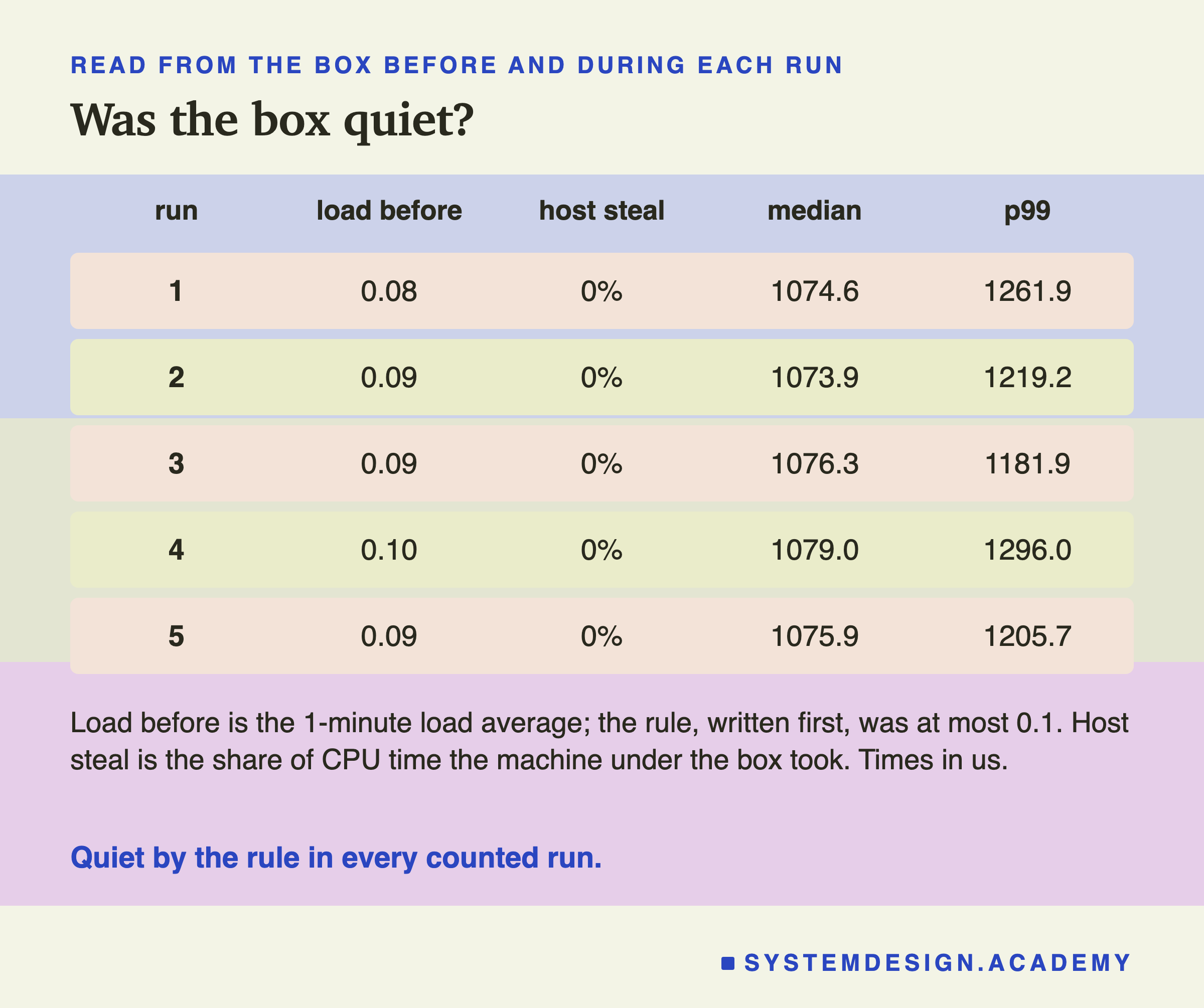 A table with one row per counted run and five columns: run, load before, host steal, median, p99. Run 1: 0.08, 0%, 1074.6, 1261.9. Run 2: 0.09, 0%, 1073.9, 1219.2. Run 3: 0.09, 0%, 1076.3, 1181.9. Run 4: 0.10, 0%, 1079.0, 1296.0. Run 5: 0.09, 0%, 1075.9, 1205.7. Below: load before is the 1-minute load average, the rule written first was at most 0.1; host steal is the share of CPU time the machine under the box took; times in us. Caption: quiet by the rule in every counted run.