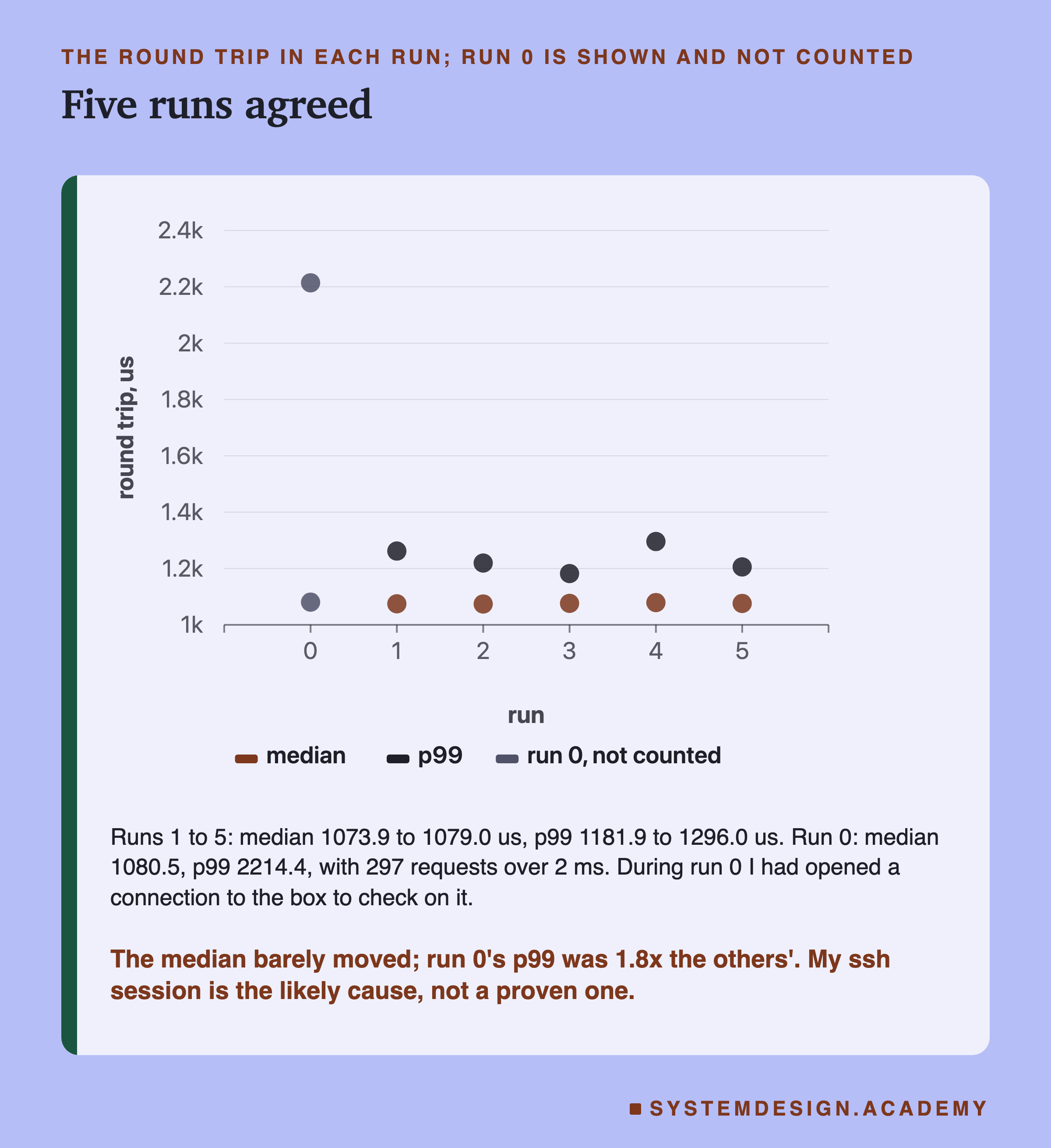 A dot chart of the round trip per run, in microseconds, with the median and p99 for each. Runs 1 to 5: medians all close to 1,076; p99 between 1,182 and 1,296. Run 0, not counted: median 1,080.5, p99 2,214.4. Below: runs 1 to 5, median 1073.9 to 1079.0 us, p99 1181.9 to 1296.0 us; run 0, median 1080.5, p99 2214.4, with 297 requests over 2 ms; during run 0 I had opened a connection to the box to check on it. Caption: the median barely moved; run 0's p99 was 1.8x the others'; my ssh session is the likely cause, not a proven one.