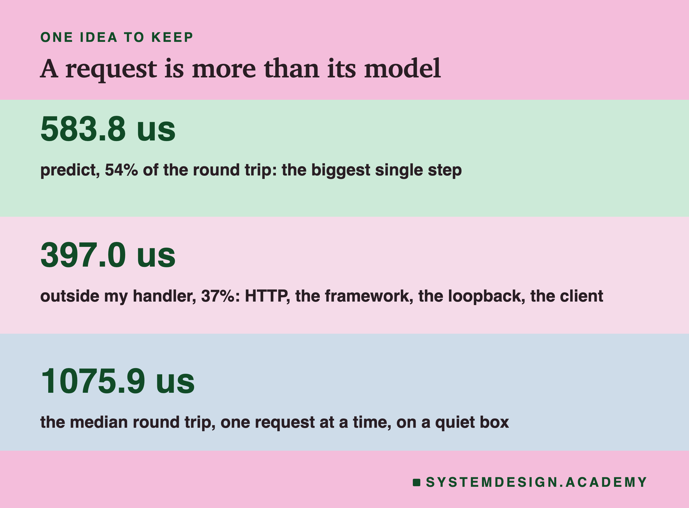 A closing card titled a request is more than its model. 583.8 us: predict, 54% of the round trip, the biggest single step. 397.0 us: outside my handler, 37%, HTTP, the framework, the loopback, the client. 1075.9 us: the median round trip, one request at a time, on a quiet box.
