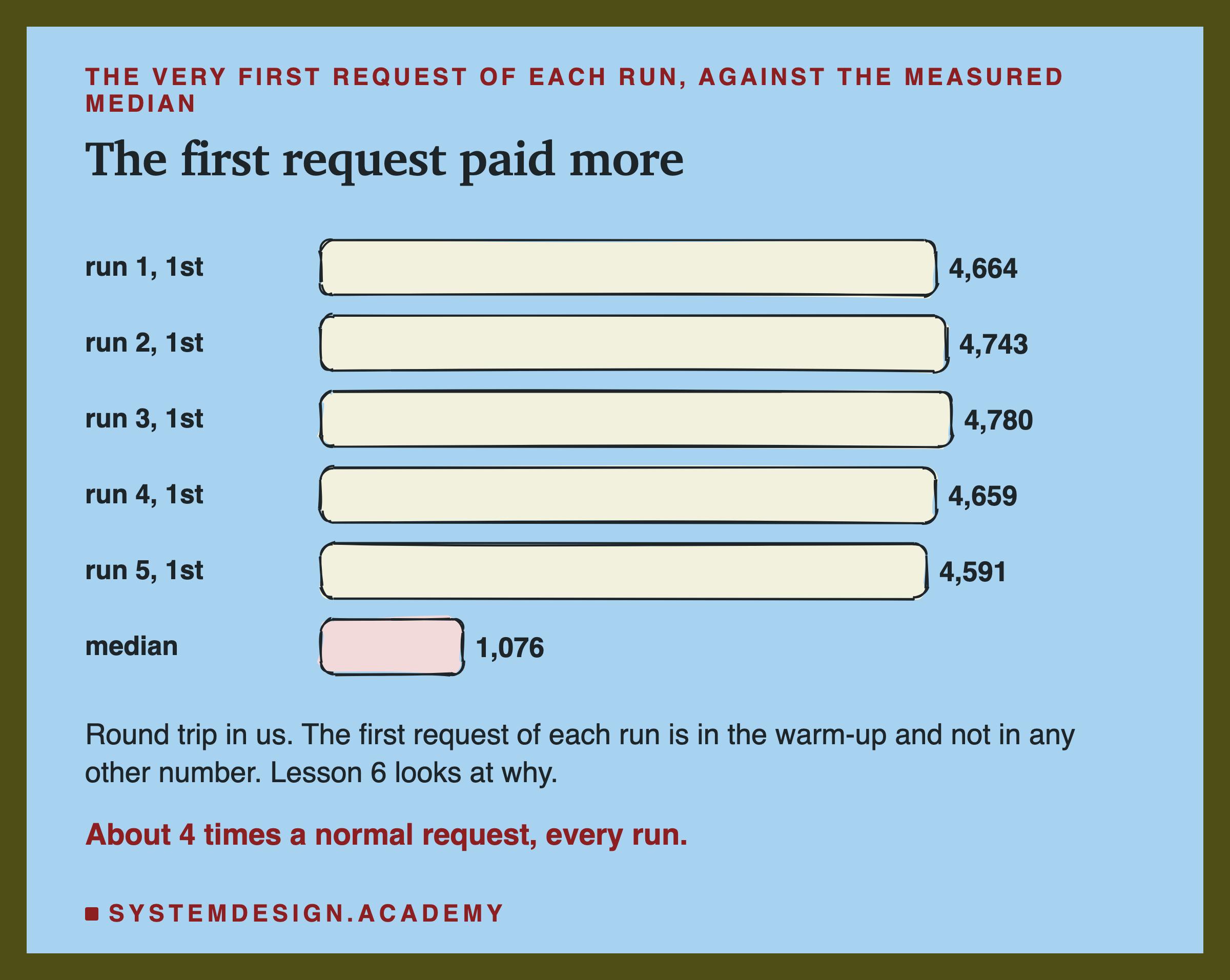 A hand-drawn bar chart of the very first request of each run against the measured median, round trip in microseconds: run 1, 4,664; run 2, 4,743; run 3, 4,780; run 4, 4,659; run 5, 4,591; median, 1,076. Below: round trip in us; the first request of each run is in the warm-up and not in any other number; lesson 6 looks at why. Caption: about 4 times a normal request, every run.