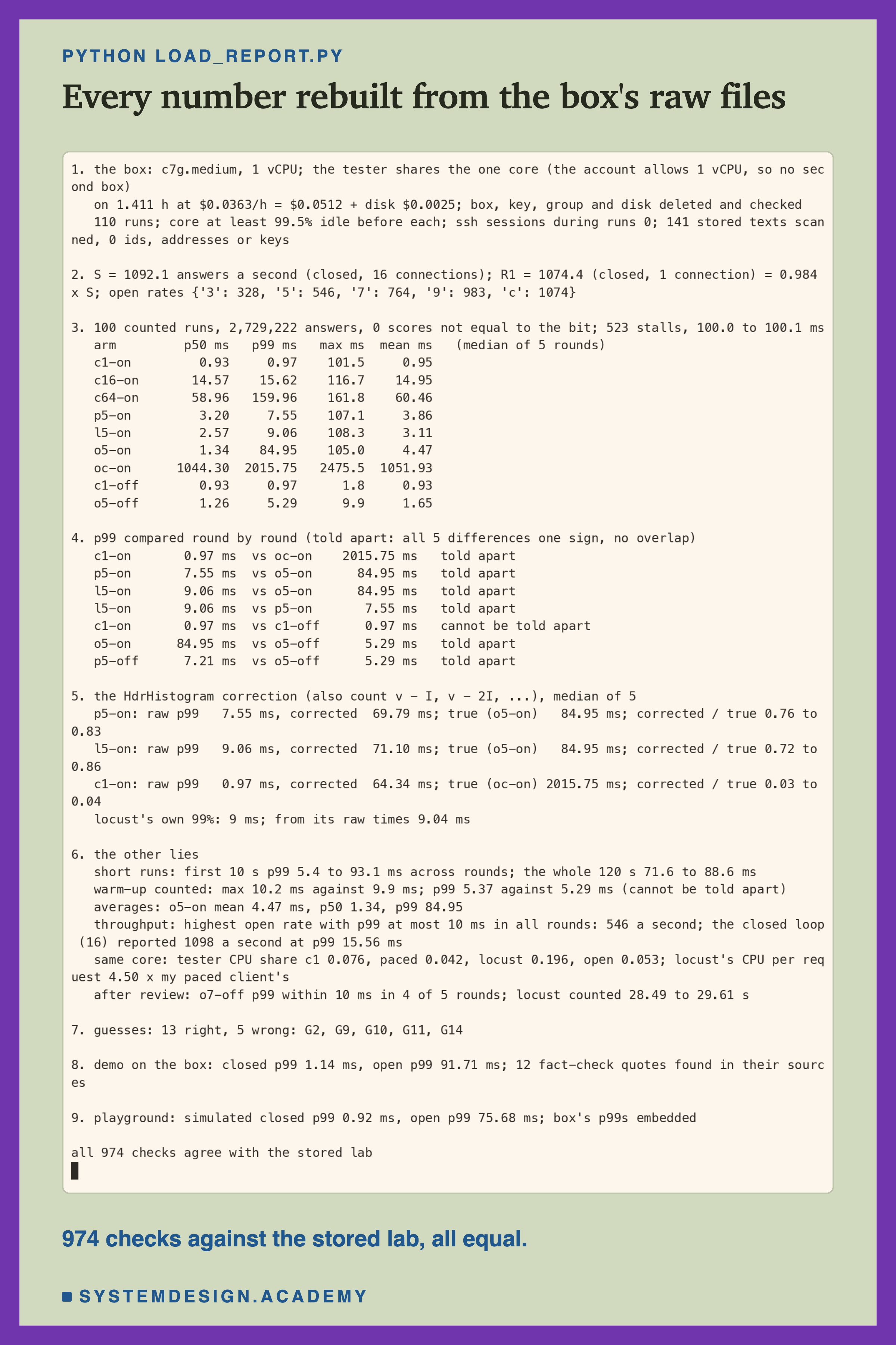 A terminal recording of load_report.py in nine numbered sections. 1: the box, c7g.medium, 1 vCPU, the tester shares the one core; 1.411 h at $0.0363 an hour = $0.0512 plus disk $0.0025, everything deleted; 110 runs, core at least 99.5% idle before each, 0 ssh sessions, 141 stored texts scanned, 0 ids, addresses or keys. 2: S = 1092.1, R1 = 1074.4 = 0.984 x S, open rates 328, 546, 764, 983 and 1074. 3: 100 counted runs, 2,729,222 answers, 0 scores not equal to the bit, 523 stalls of 100.0 to 100.1 ms, and a table of p50, p99, max and mean for nine arms. 4: seven p99 comparisons, six told apart and c1-on against c1-off cannot be told apart. 5: the correction for p5-on, l5-on and c1-on; locust's own 99% 9 ms, from its raw times 9.04 ms. 6: the other lies, with a line added after review: o7-off p99 within 10 ms in 4 of 5 rounds, locust counted 28.49 to 29.61 s. 7: 13 guesses right, 5 wrong. 8: the demo and the fact-check. 9: the playground. Last line: all 974 checks agree with the stored lab.