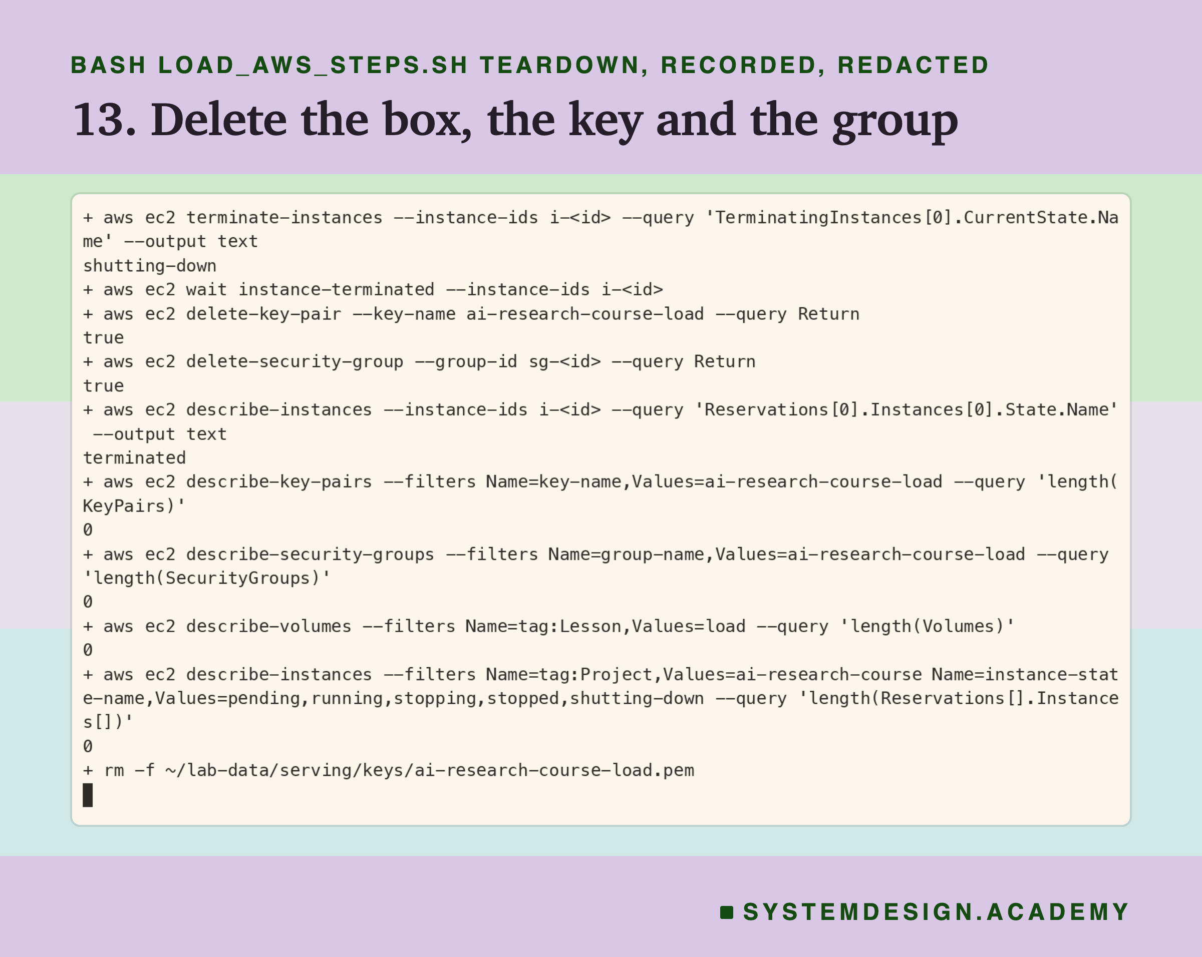 A real terminal recording of step 13, with the instance and group ids replaced by placeholders. terminate-instances prints shutting-down; wait instance-terminated; delete-key-pair prints true; delete-security-group prints true. Then the checks: describe-instances prints terminated; the count of key pairs named ai-research-course-load is 0; the count of security groups of that name is 0; the count of volumes tagged Lesson=load is 0; the count of course instances not terminated is 0. Last, the key file is removed.