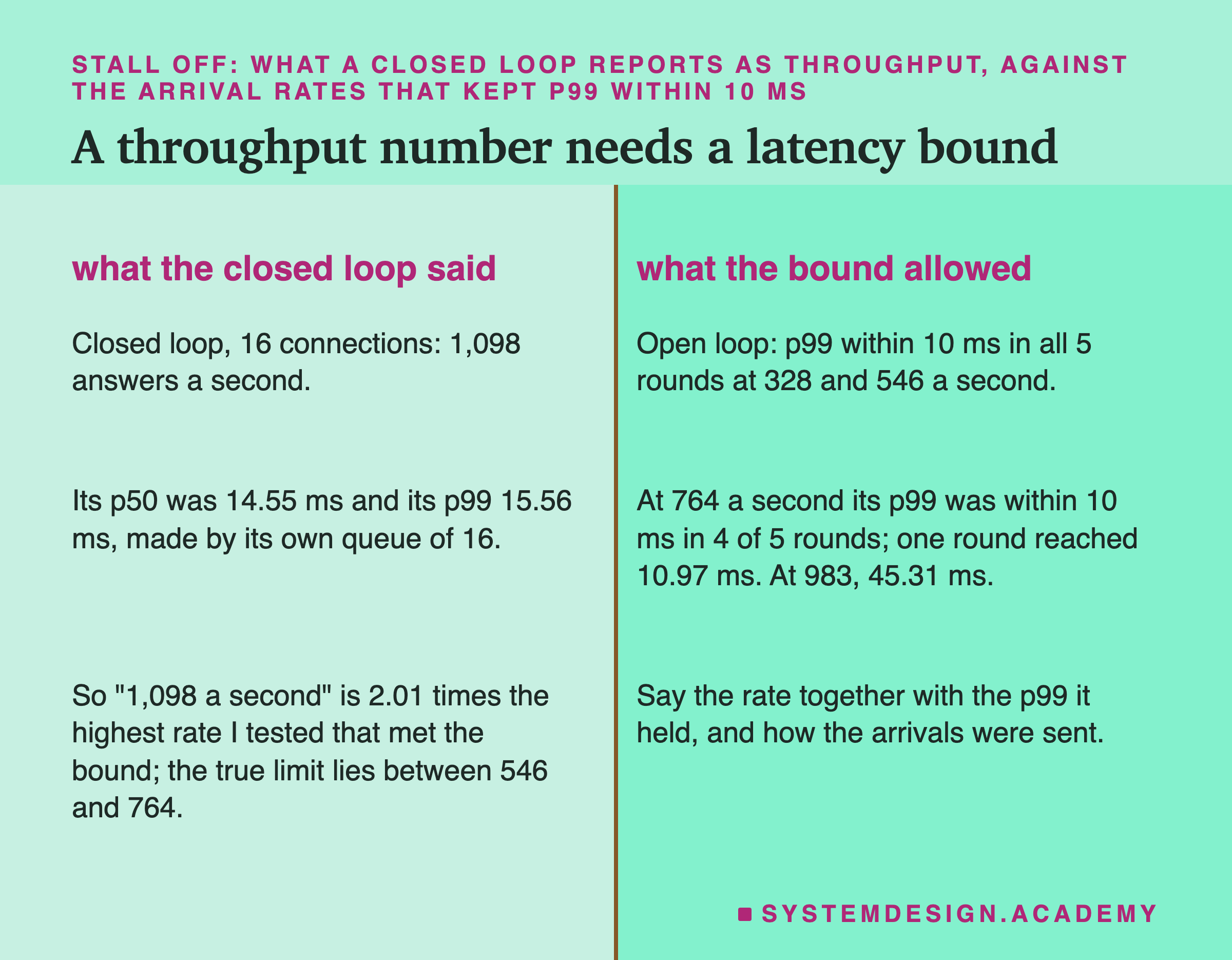 A two-column ledger titled a throughput number needs a latency bound, stall off. What the closed loop said: closed loop, 16 connections, 1,098 answers a second; its p50 was 14.55 ms and its p99 15.56 ms, made by its own queue of 16; so 1,098 a second is 2.01 times the highest rate I tested that met the bound; the true limit lies between 546 and 764. What the bound allowed: open loop, p99 within 10 ms in all 5 rounds at 328 and 546 a second; at 764 a second its p99 was within 10 ms in 4 of 5 rounds, one round reached 10.97 ms; at 983, 45.31 ms; say the rate together with the p99 it held, and how the arrivals were sent.