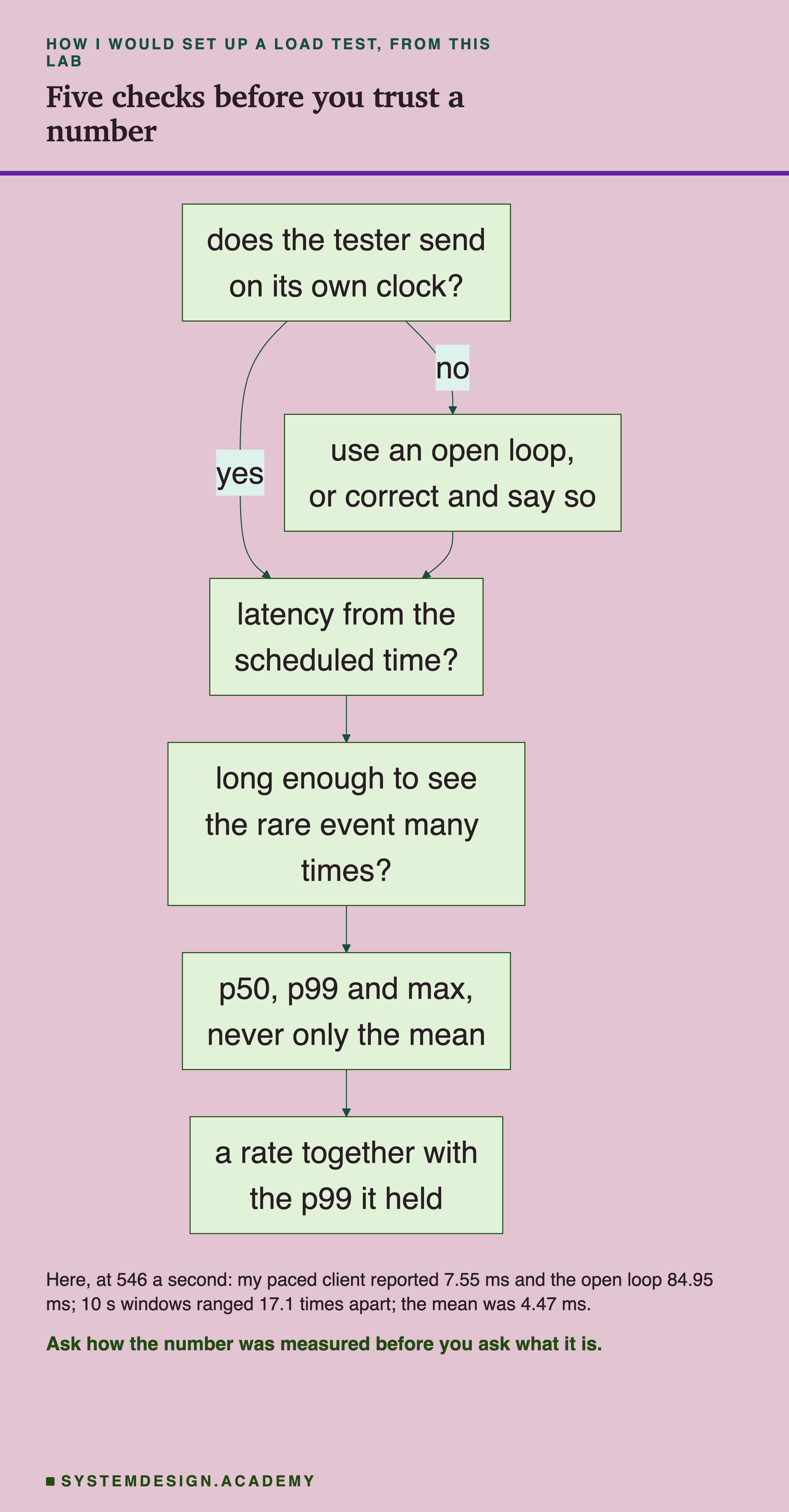 A flowchart titled five checks before you trust a number. Does the tester send on its own clock? No leads to use an open loop, or correct and say so. Yes, and that box, lead to latency from the scheduled time? Then long enough to see the rare event many times? Then p50, p99 and max, never only the mean. Then a rate together with the p99 it held. Below: here, at 546 a second, my paced client reported 7.55 ms and the open loop 84.95 ms; 10 s windows ranged 17.1 times apart; the mean was 4.47 ms. Caption: ask how the number was measured before you ask what it is.