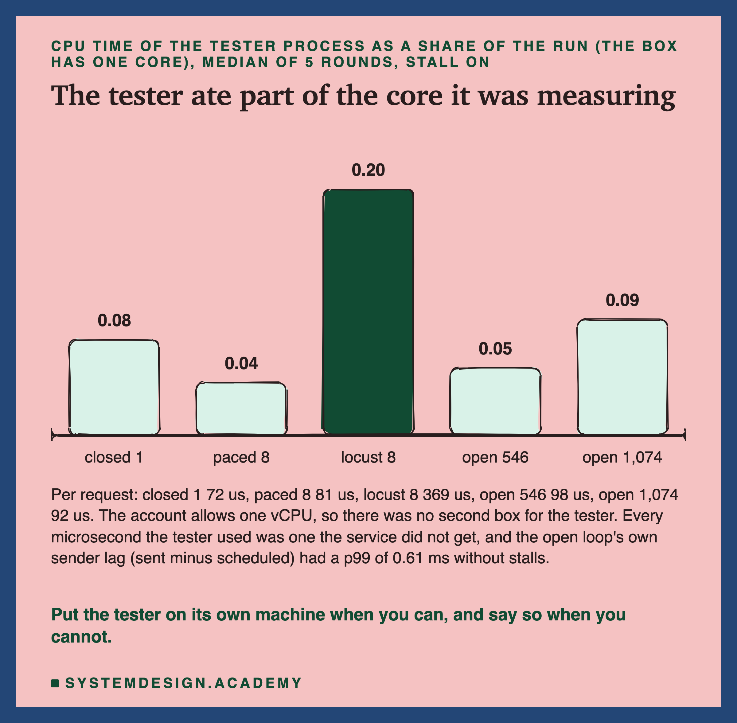 Five hand-drawn bars of the tester process's CPU time as a share of the run, median of 5 rounds, stall on: closed 1 0.08, paced 8 0.04, locust 8 0.20, the tallest, open 546 0.05, open 1,074 0.09. Below: per request, closed 1 72 us, paced 8 81 us, locust 8 369 us, open 546 98 us, open 1,074 92 us; the account allows one vCPU, so there was no second box for the tester; every microsecond the tester used was one the service did not get, and the open loop's own sender lag, sent minus scheduled, had a p99 of 0.61 ms without stalls. Caption: put the tester on its own machine when you can, and say so when you cannot.