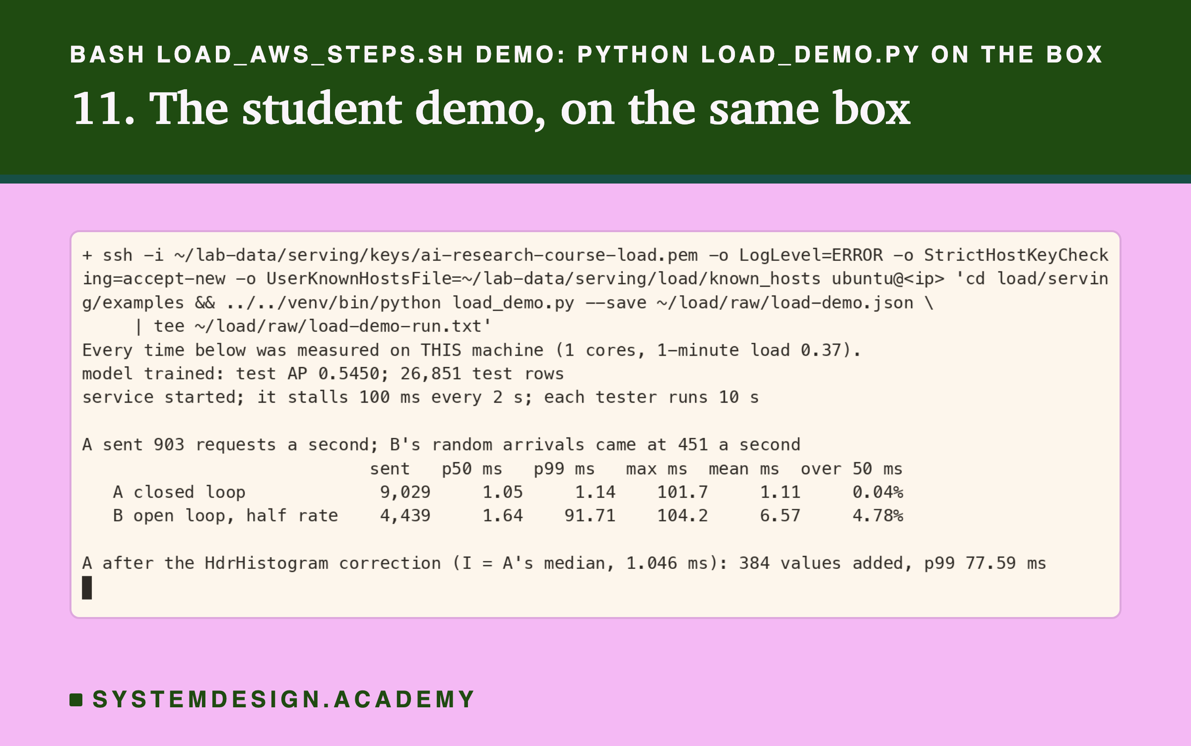 A real terminal recording of step 11, with the address replaced by a placeholder: python load_demo.py on the box, its output also written to load-demo-run.txt. It prints the machine, 1 cores, load 0.37, and test AP 0.5450; the service stalls 100 ms every 2 s; A sent 903 requests a second and B's random arrivals came at 451 a second. A closed loop: 9,029 sent, p50 1.05 ms, p99 1.14 ms, max 101.7 ms, mean 1.11 ms, 0.04% over 50 ms. B open loop: 4,439 sent, p50 1.64, p99 91.71, max 104.2, mean 6.57, 4.78% over 50 ms. A after the HdrHistogram correction: 384 values added, p99 77.59 ms.