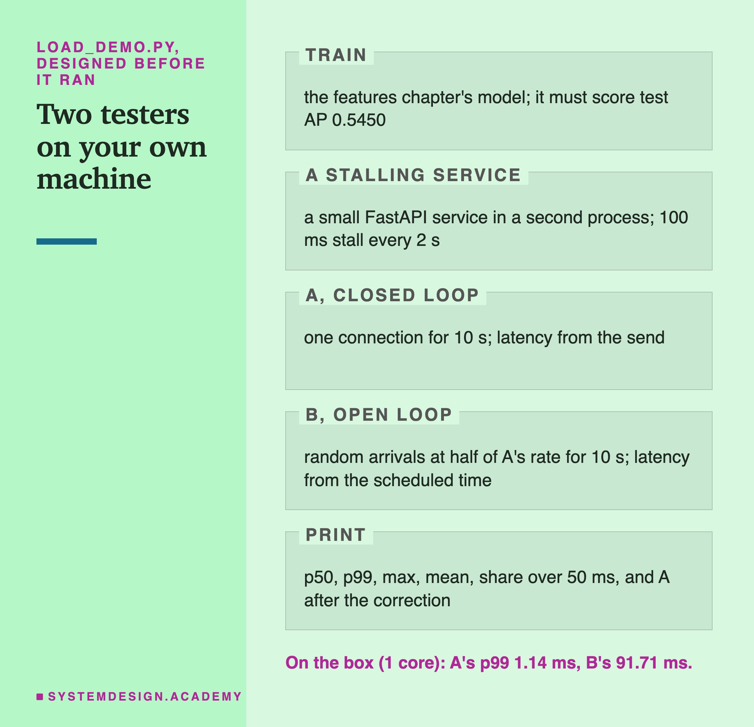 A narrow title column reading load_demo.py, designed before it ran: two testers on your own machine; and five labelled zones. Train: the features chapter's model; it must score test AP 0.5450. A stalling service: a small FastAPI service in a second process; 100 ms stall every 2 s. A, closed loop: one connection for 10 s; latency from the send. B, open loop: random arrivals at half of A's rate for 10 s; latency from the scheduled time. Print: p50, p99, max, mean, share over 50 ms, and A after the correction. Caption: on the box (1 core), A's p99 1.14 ms, B's 91.71 ms.