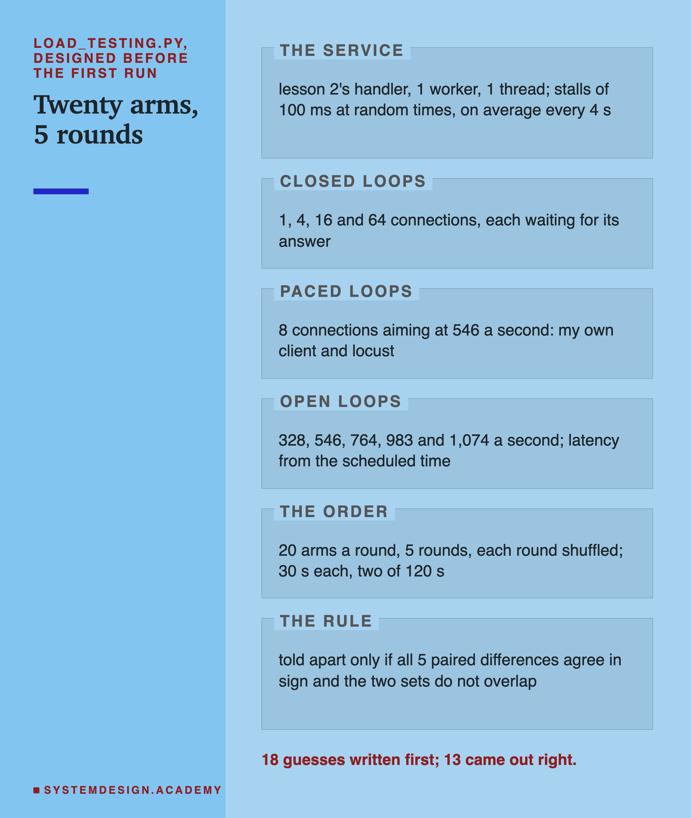 A narrow title column reading load_testing.py, designed before the first run: twenty arms, 5 rounds; and six labelled zones. The service: lesson 2's handler, 1 worker, 1 thread; stalls of 100 ms at random times, on average every 4 s. Closed loops: 1, 4, 16 and 64 connections, each waiting for its answer. Paced loops: 8 connections aiming at 546 a second, my own client and locust. Open loops: 328, 546, 764, 983 and 1,074 a second, latency from the scheduled time. The order: 20 arms a round, 5 rounds, each round shuffled; 30 s each, two of 120 s. The rule: told apart only if all 5 paired differences agree in sign and the two sets do not overlap. Caption: 18 guesses written first; 13 came out right.
