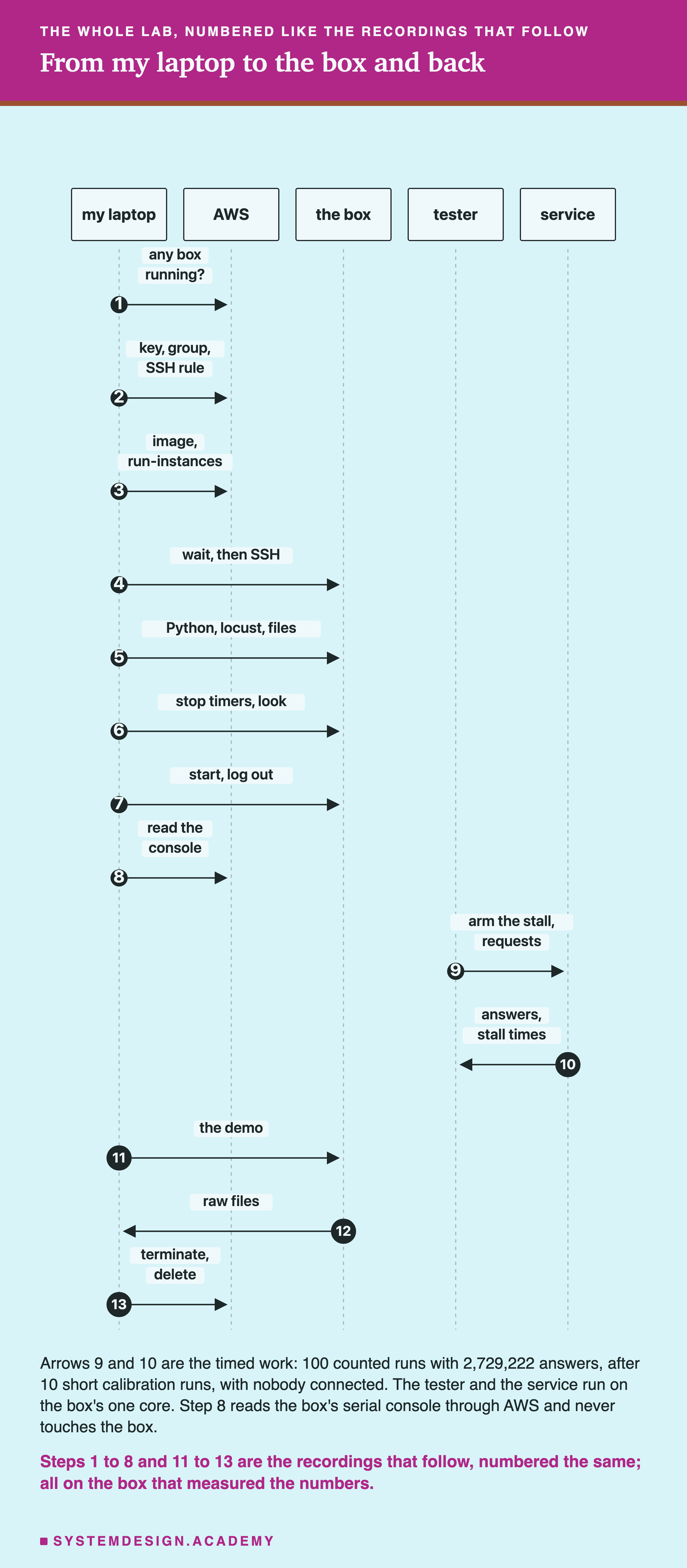 A sequence diagram with five lifelines: my laptop, AWS, the box, tester and service, and thirteen numbered arrows. 1, my laptop asks AWS whether any box is running. 2, key, group, SSH rule. 3, image, run-instances. 4, my laptop to the box: wait, then SSH. 5, Python, locust, files. 6, stop timers, look. 7, start, log out. 8, my laptop to AWS: read the console. 9, tester to service: arm the stall, requests. 10, service to tester: answers, stall times. 11, my laptop to the box: the demo. 12, the box to my laptop: raw files. 13, my laptop to AWS: terminate, delete. Below: arrows 9 and 10 are the timed work, 100 counted runs with 2,729,222 answers after 10 short calibration runs, with nobody connected; the tester and the service run on the box's one core; step 8 reads the serial console through AWS and never touches the box. Caption: steps 1 to 8 and 11 to 13 are the recordings that follow.