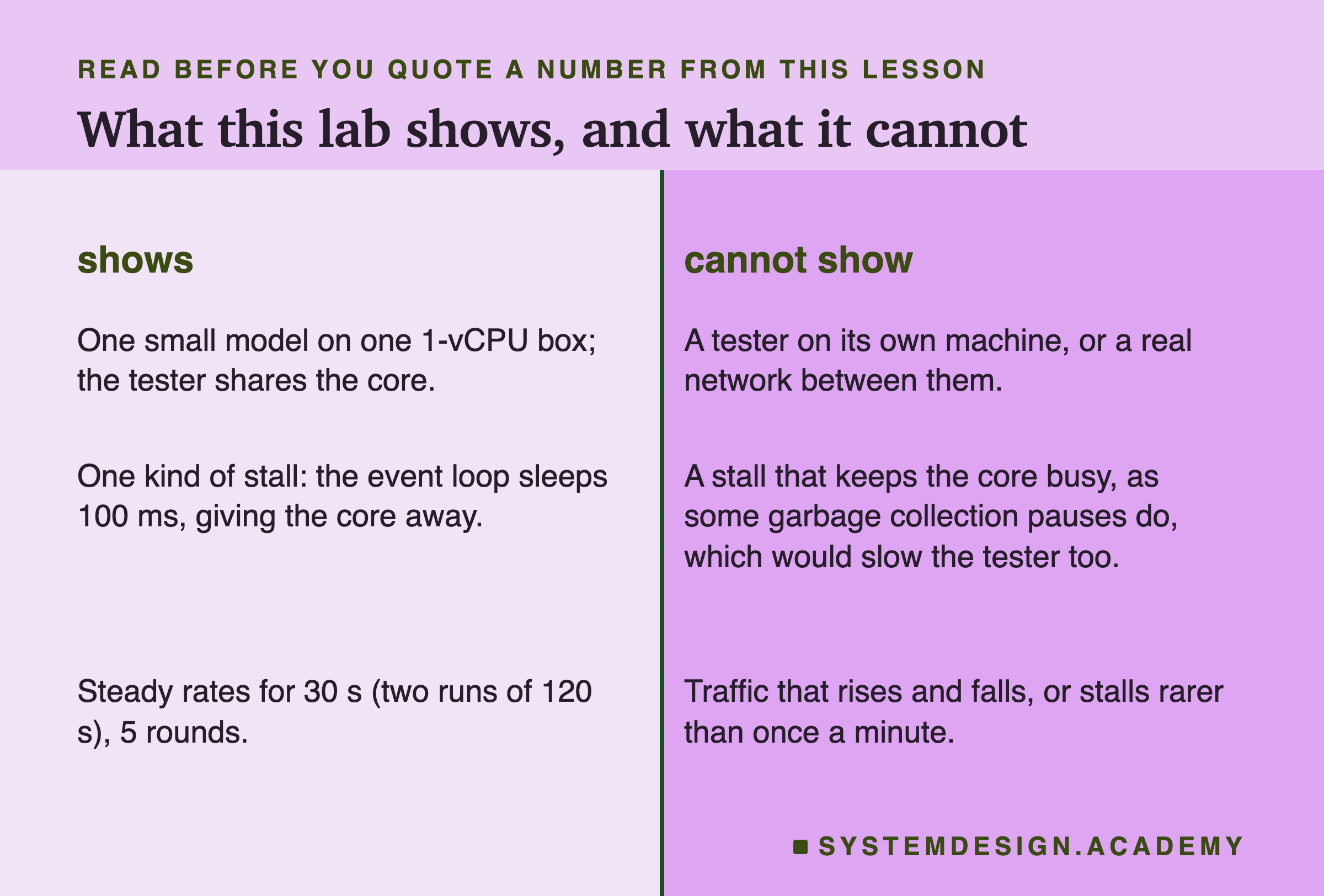 Two columns titled shows and cannot show. Shows: one small model on one 1-vCPU box; the tester shares the core. One kind of stall: the event loop sleeps 100 ms, giving the core away. Steady rates for 30 s (two runs of 120 s), 5 rounds. Cannot show: a tester on its own machine, or a real network between them. A stall that keeps the core busy, as some garbage collection pauses do, which would slow the tester too. Traffic that rises and falls, or stalls rarer than once a minute.