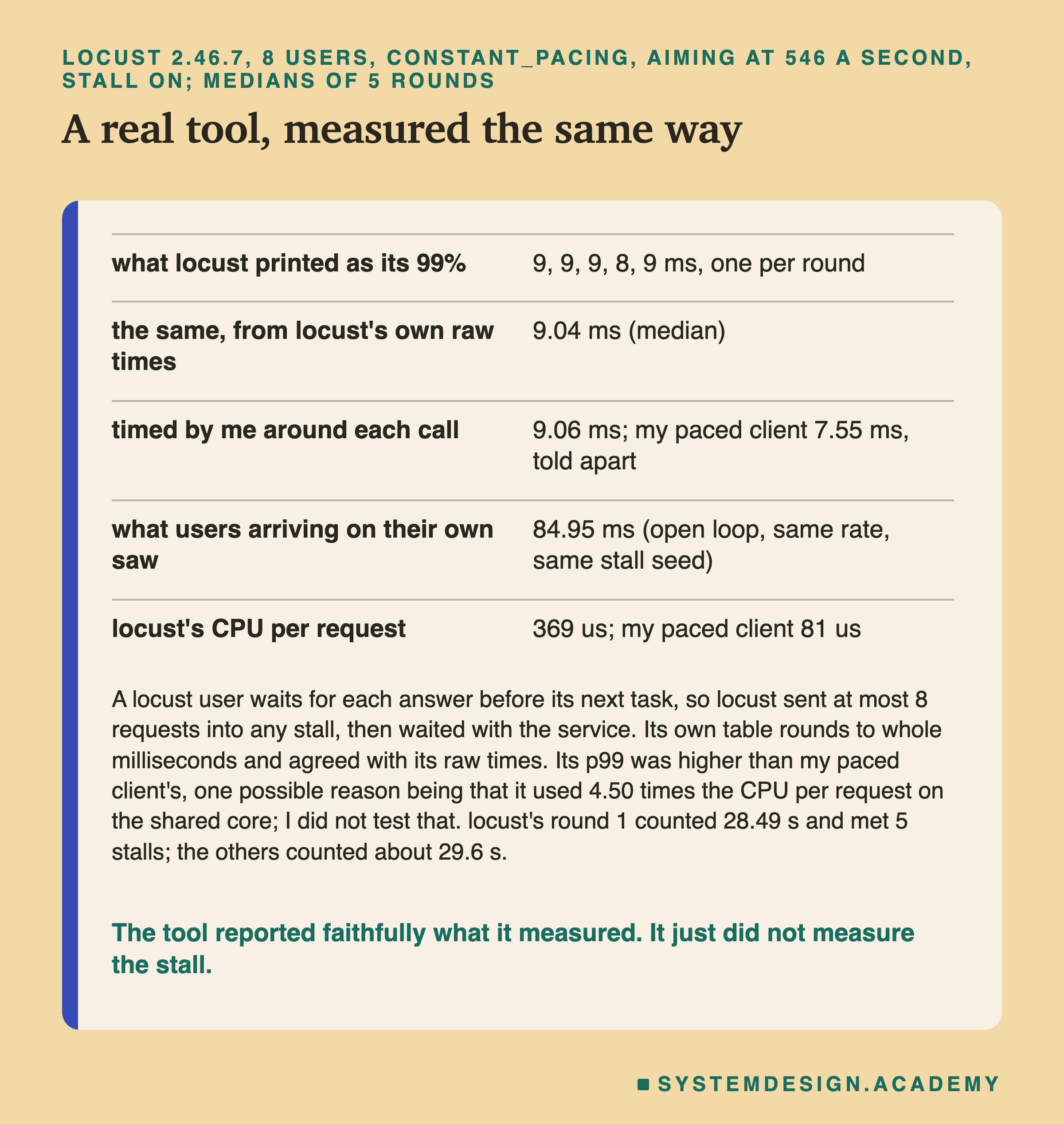 A table under the title a real tool, measured the same way, locust 2.46.7, 8 users, constant_pacing, aiming at 546 a second, stall on, medians of 5 rounds. Rows: what locust printed as its 99%, 9, 9, 9, 8, 9 ms, one per round; the same from locust's own raw times, 9.04 ms; timed by me around each call, 9.06 ms, my paced client 7.55 ms, told apart; what users arriving on their own saw, 84.95 ms (open loop, same rate, same stall seed); locust's CPU per request 369 us, my paced client 81 us. Below: a locust user waits for each answer before its next task, so locust sent at most 8 requests into any stall, then waited with the service; its own table rounds to whole milliseconds and agreed with its raw times; its p99 was higher than my paced client's, one possible reason being that it used 4.50 times the CPU per request on the shared core, which I did not test; locust's round 1 counted 28.49 s and met 5 stalls, the others about 29.6 s. Caption: the tool reported faithfully what it measured; it just did not measure the stall.