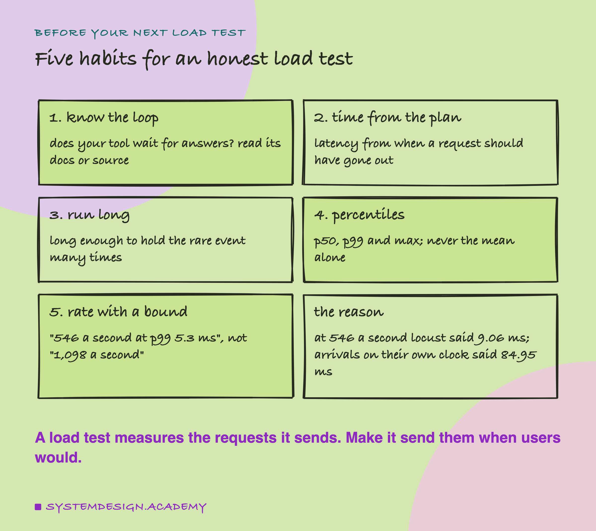 A hand-drawn grid of six cards, titled five habits for an honest load test. 1, know the loop: does your tool wait for answers? read its docs or source. 2, time from the plan: latency from when a request should have gone out. 3, run long: long enough to hold the rare event many times. 4, percentiles: p50, p99 and max; never the mean alone. 5, rate with a bound: 546 a second at p99 5.3 ms, not 1,098 a second. The reason: at 546 a second locust said 9.06 ms; arrivals on their own clock said 84.95 ms. Caption: a load test measures the requests it sends; make it send them when users would.
