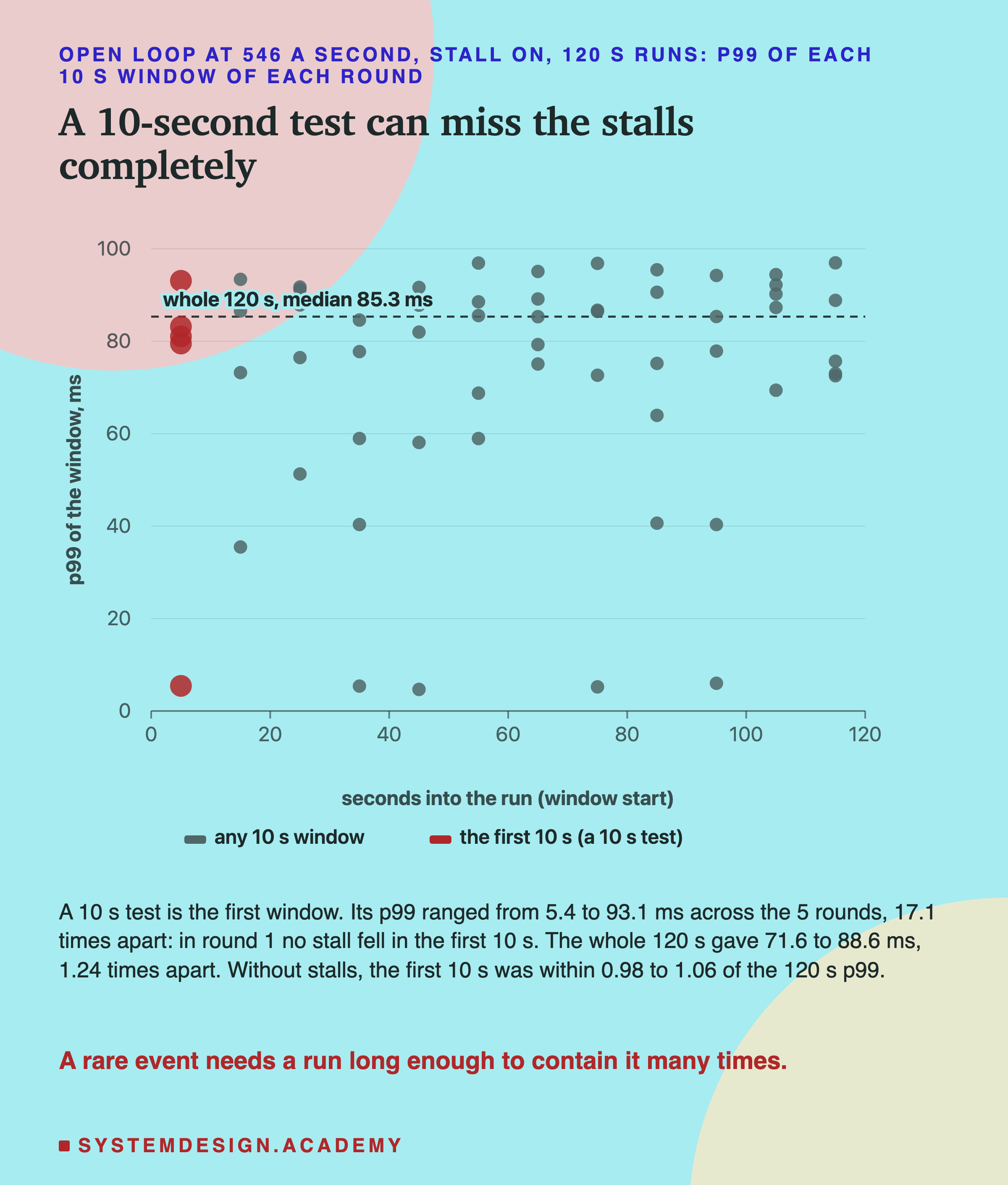 A dot chart of the p99 of each 10 s window of five 120 s runs of the open loop at 546 a second, stall on, against seconds into the run, with a dashed line labelled whole 120 s, median 85.3 ms. Large dots at the first window: four between about 79 and 93 ms and one near 5 ms. Smaller dots for the other windows spread from about 5 to 97 ms, most between 60 and 97 ms. Below: a 10 s test is the first window; its p99 ranged from 5.4 to 93.1 ms across the 5 rounds, 17.1 times apart, and in round 1 no stall fell in the first 10 s; the whole 120 s gave 71.6 to 88.6 ms, 1.24 times apart; without stalls the first 10 s was within 0.98 to 1.06 of the 120 s p99. Caption: a rare event needs a run long enough to contain it many times.