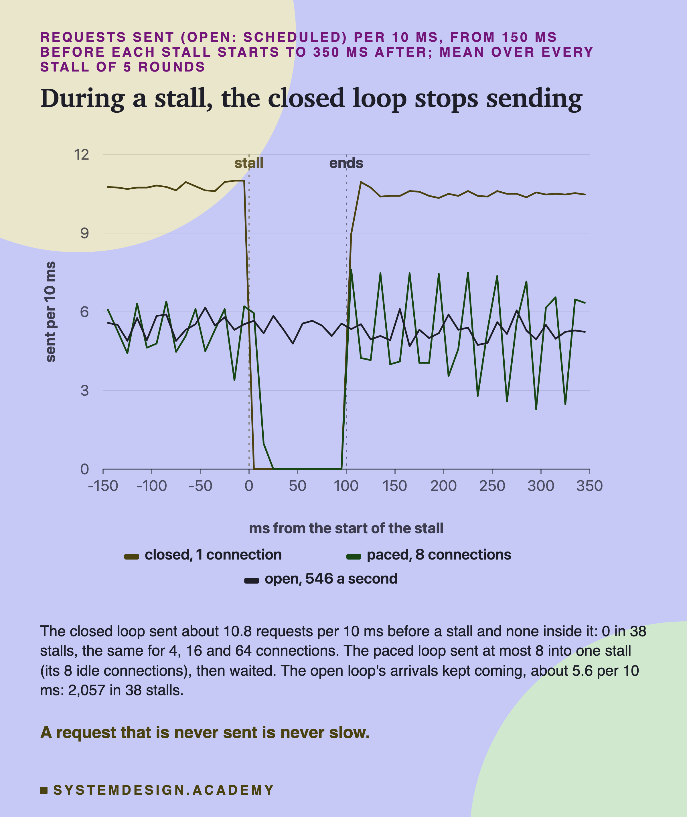 A line chart of requests sent per 10 ms against milliseconds from the start of a stall, from -150 to 350, with dashed lines at 0, labelled stall, and at 100, labelled ends. The closed loop with 1 connection runs near 10.8 per 10 ms, drops to 0 at the stall and stays at 0 until 100 ms, then jumps back. The paced loop with 8 connections runs between about 3 and 7, sends a little just after the stall starts, then 0 until 100 ms, then rises and swings. The open loop at 546 a second stays near 5 to 6 the whole time, through the stall. Below: the closed loop sent about 10.8 requests per 10 ms before a stall and none inside it, 0 in 38 stalls, the same for 4, 16 and 64 connections; the paced loop sent at most 8 into one stall; the open loop's arrivals kept coming, 2,057 in 38 stalls. Caption: a request that is never sent is never slow.